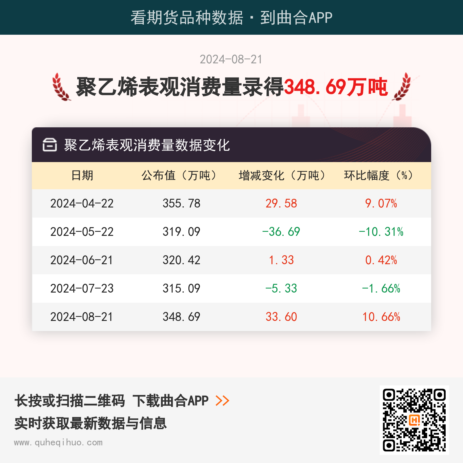 8月21日聚乙烯表观消费量为348.69万吨