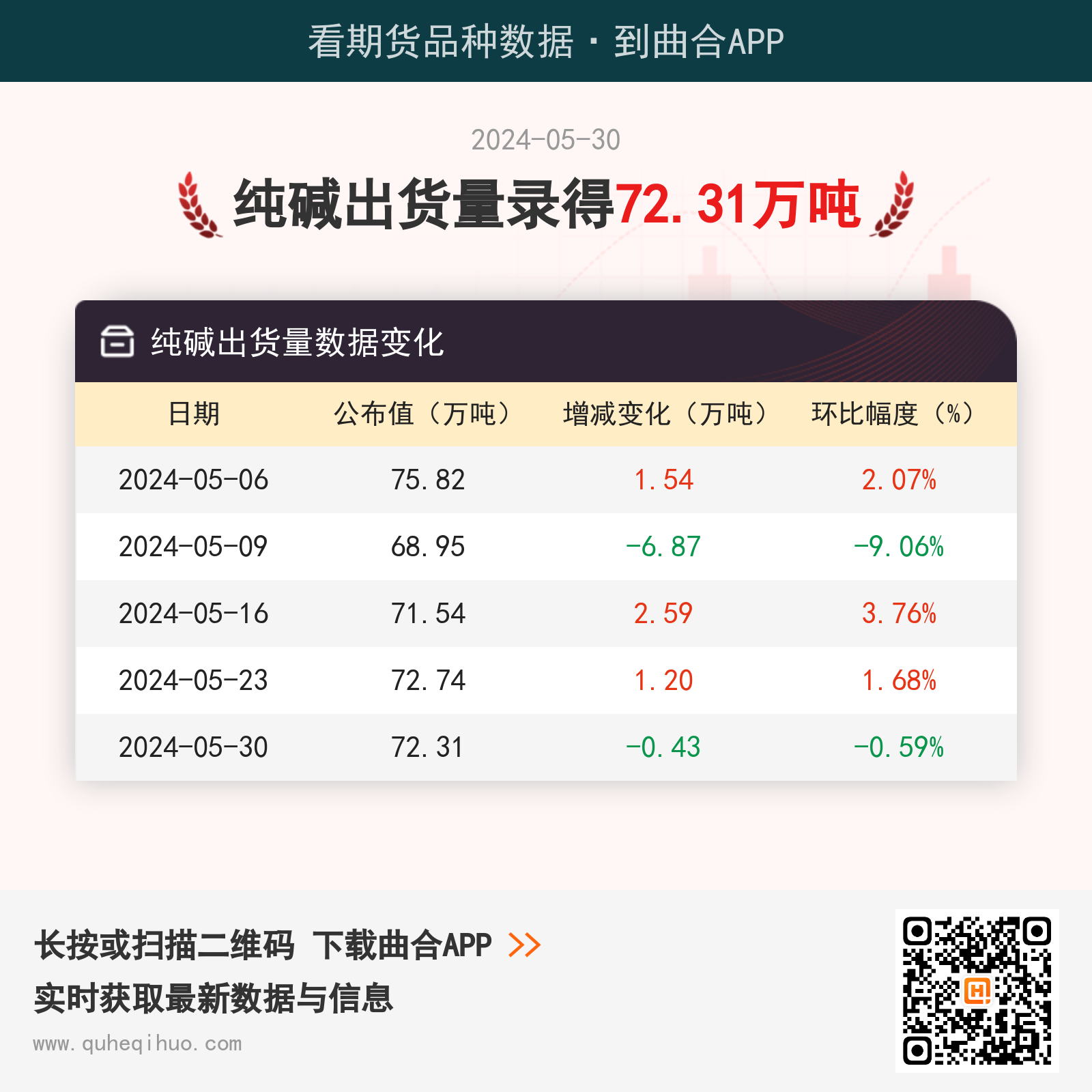 5月30日纯碱出货量录得72.31万吨