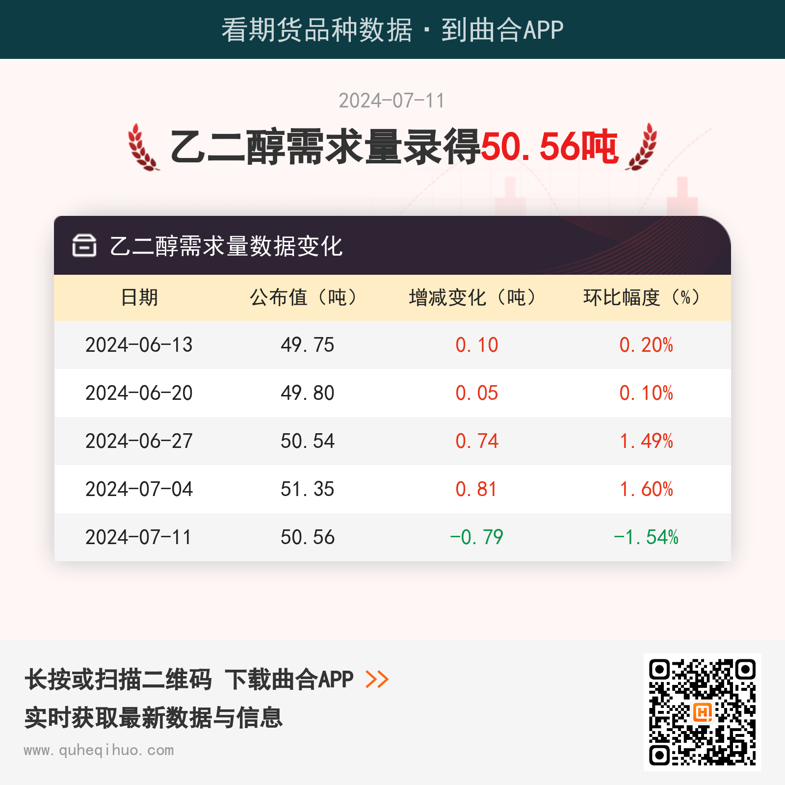 7月11日乙二醇需求量为50.56吨