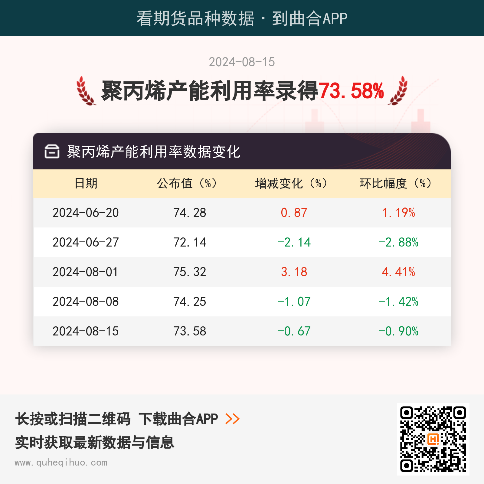 8月15日聚丙烯产能利用率为73.58%