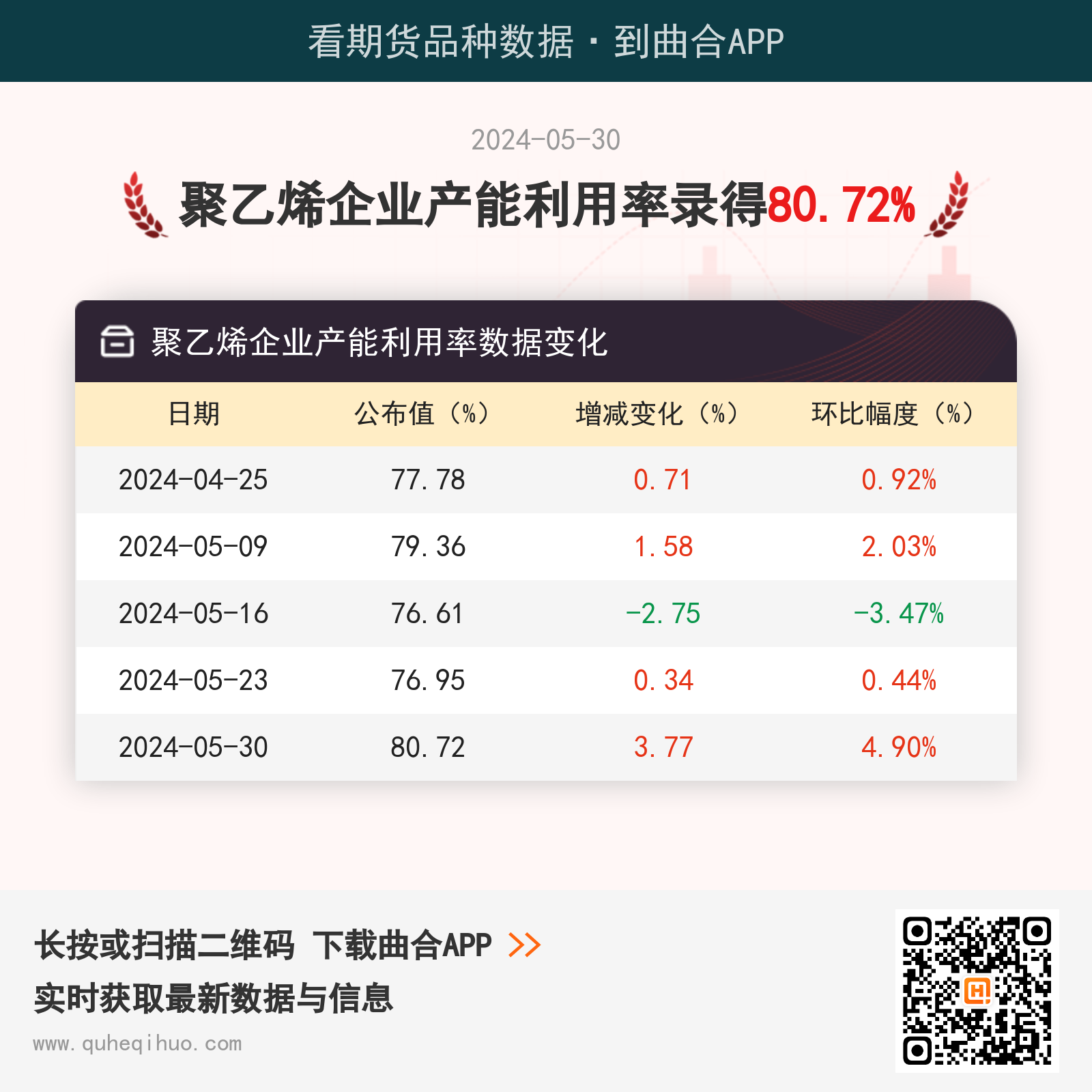 5月30日聚乙烯企业产能利用率为80.72%
