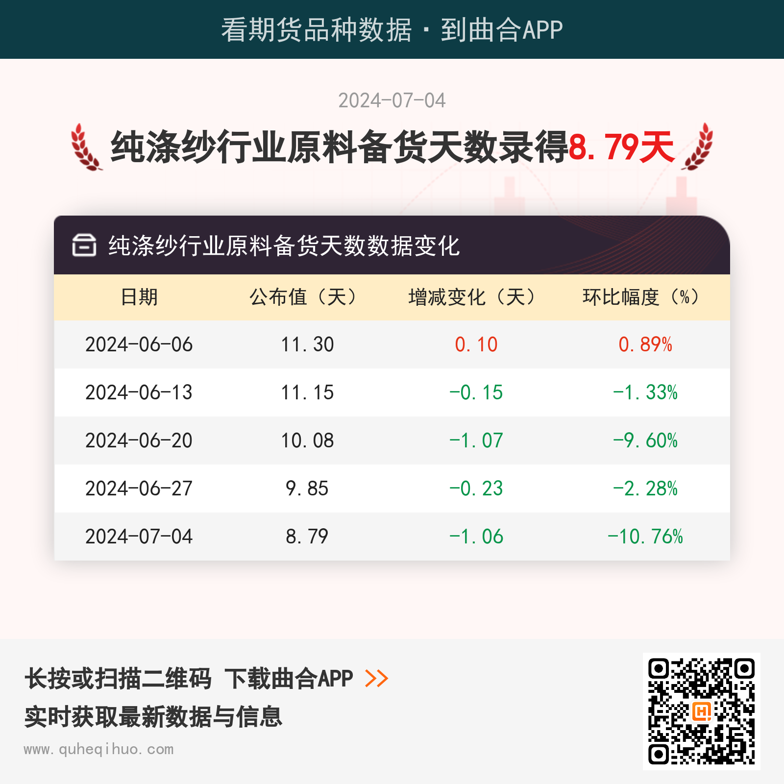 7月4日纯涤纱行业原料备货天数为8.79天