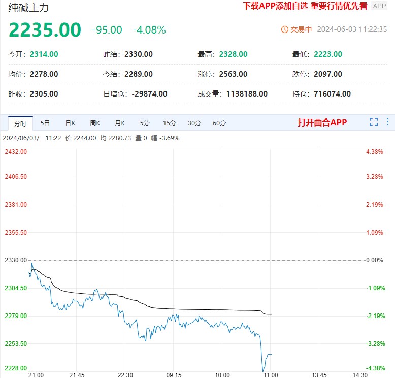 纯碱库存绝对水平偏高 盘面价格大幅走低