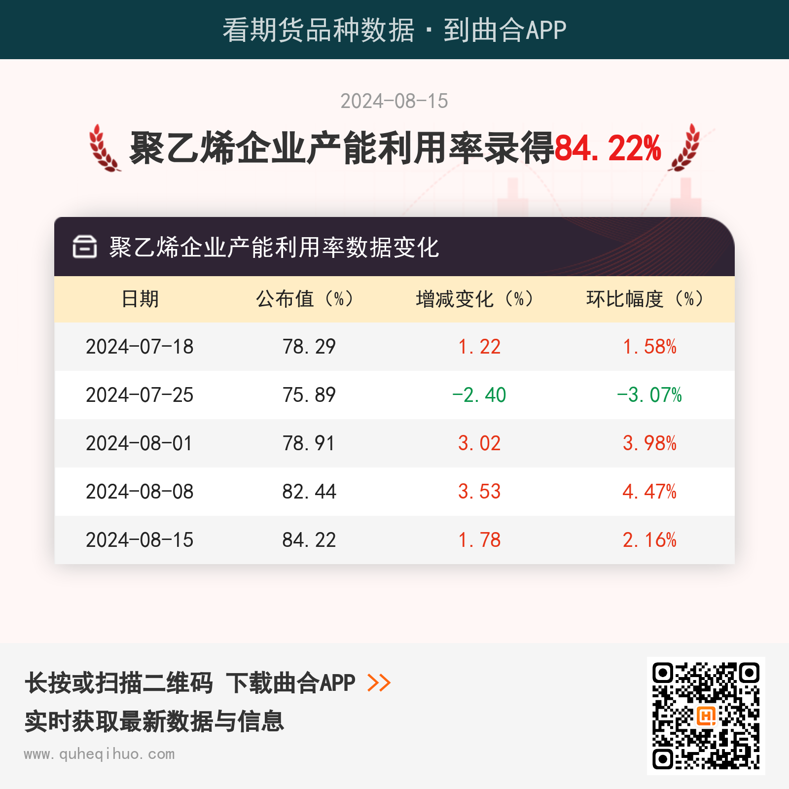 8月15日聚乙烯企业产能利用率为84.22%