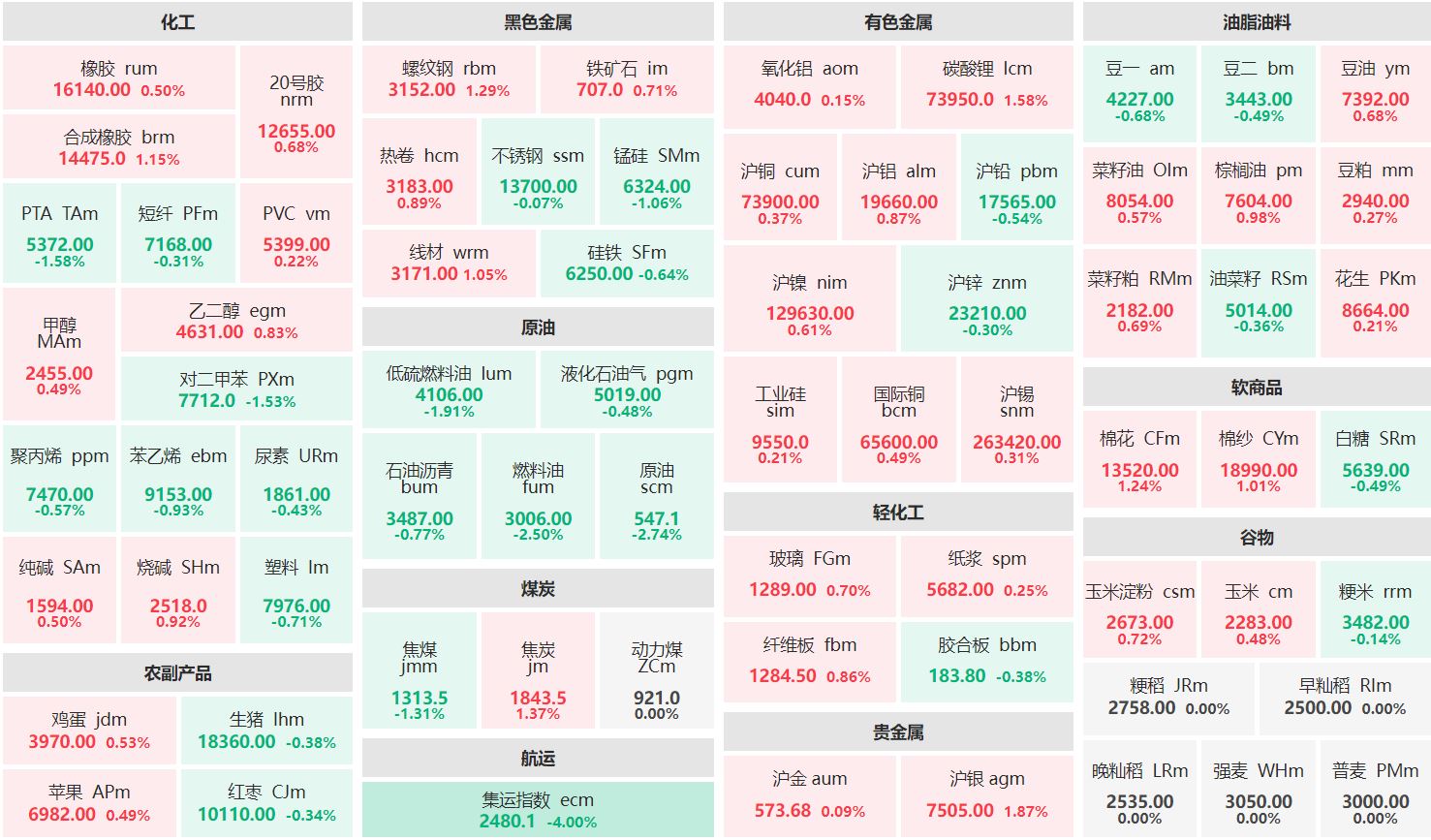 午评：沪银主力涨近2% 集运欧线主连跌逾4%