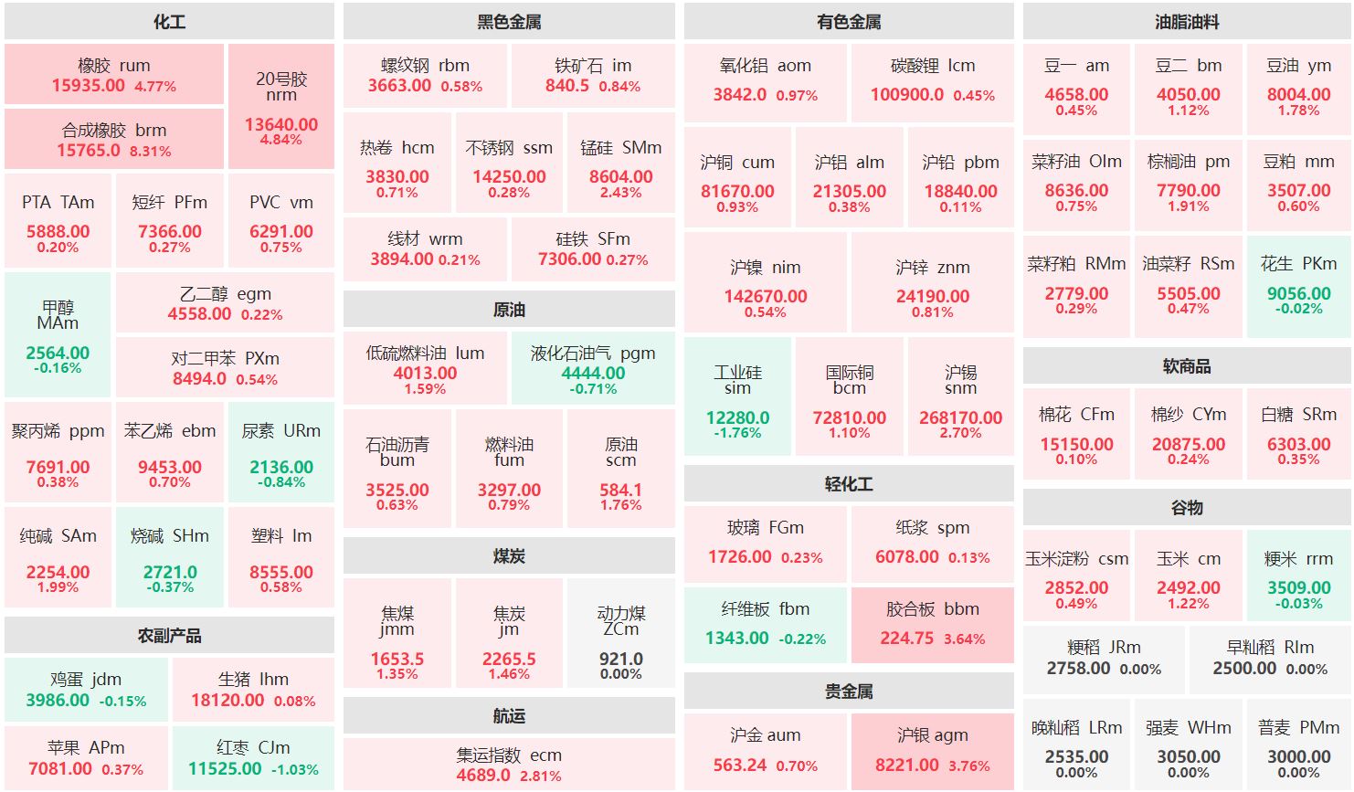 午评：合成橡胶主连涨超8% 工业硅主连跌近2%