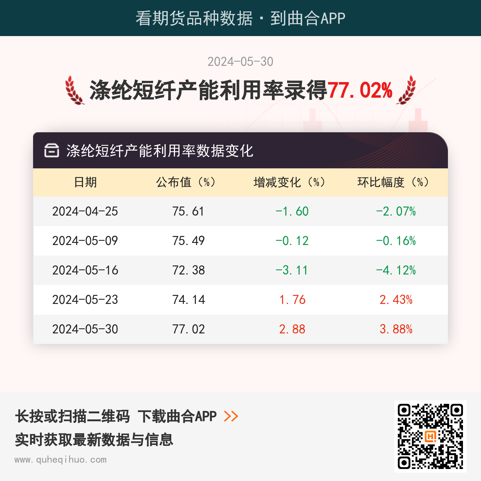 5月30日涤纶短纤产能利用率为77.02%