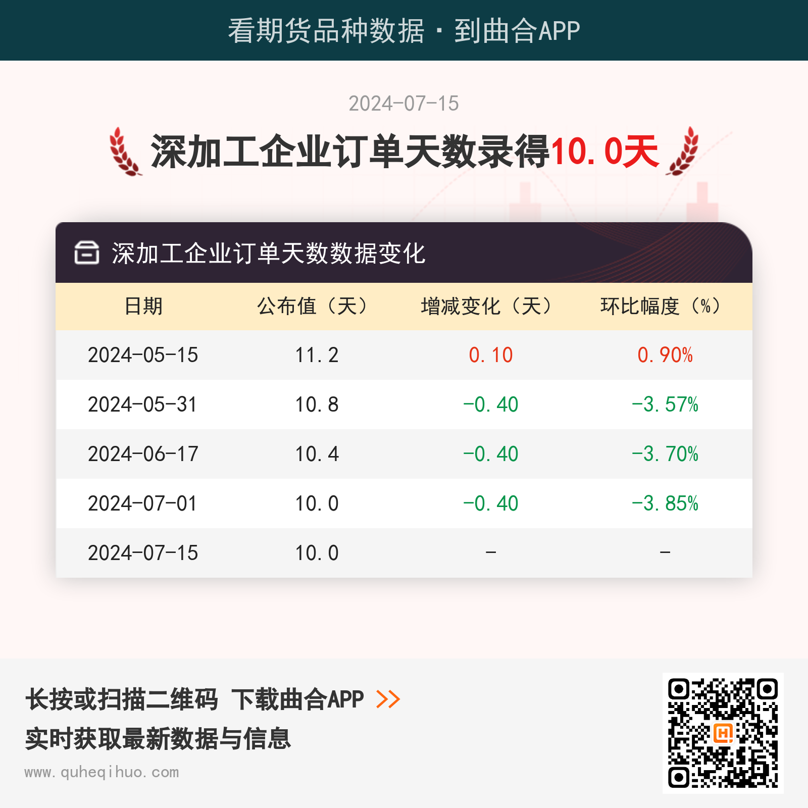 7月15日玻璃深加工企业订单天数为10.0天