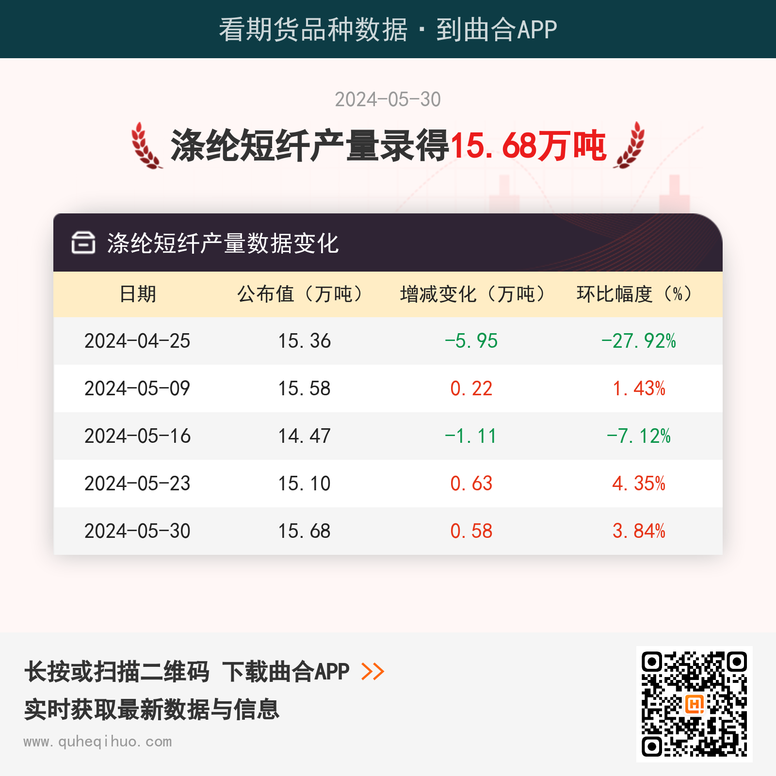 【产量】5月30日涤纶短纤产量为15.68万吨