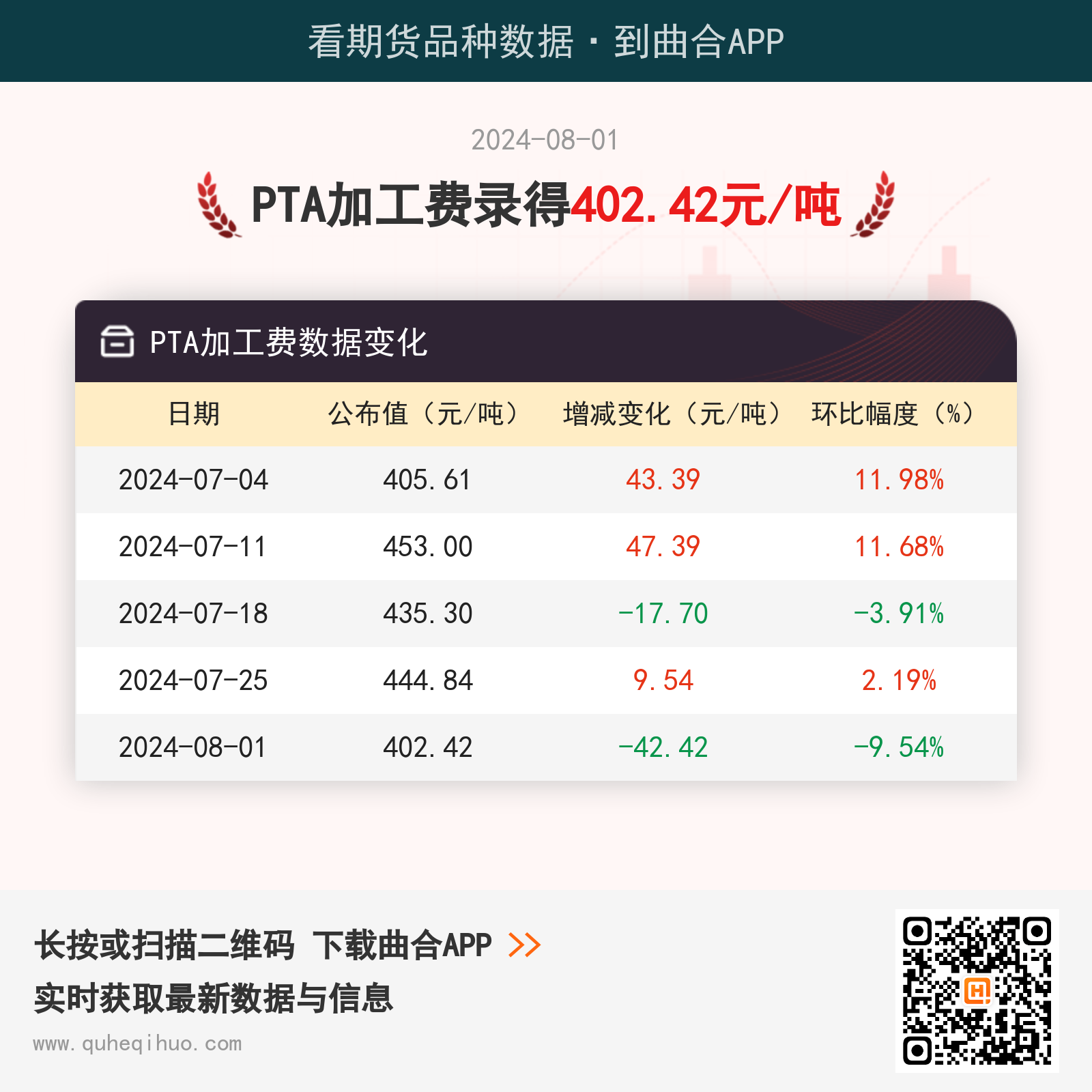 【加工费】8月1日PTA加工费为402.42元/吨