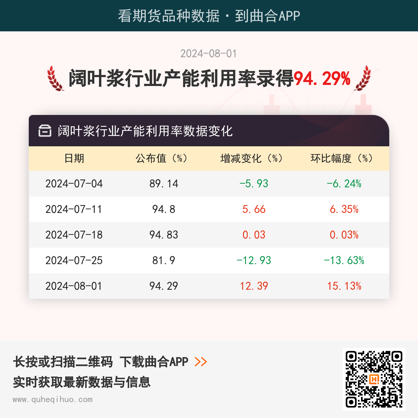 8月1日阔叶浆行业产能利用率为94.29%