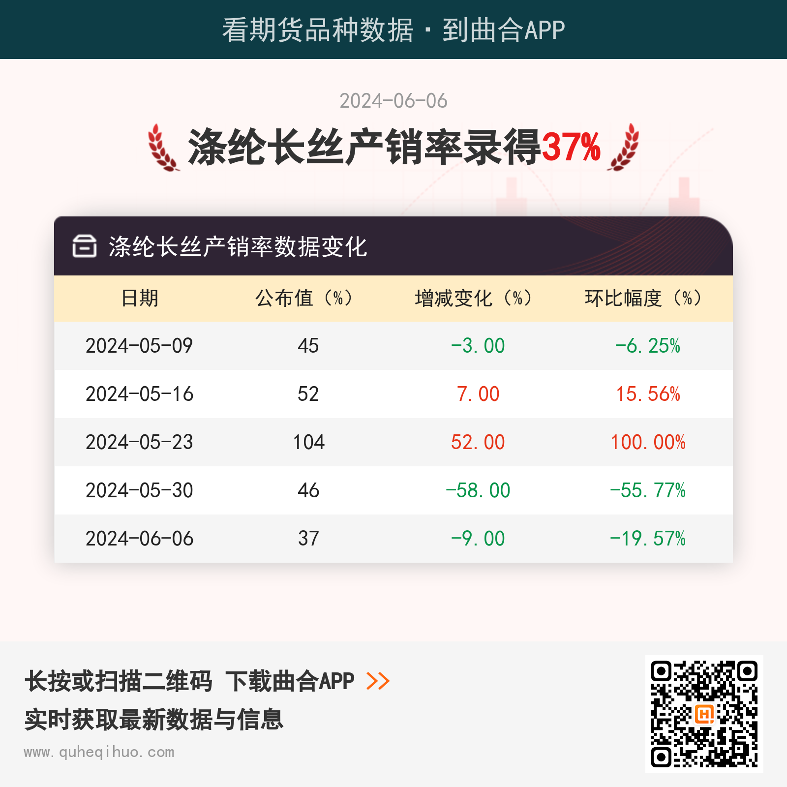 6月6日涤纶长丝产销率为37%