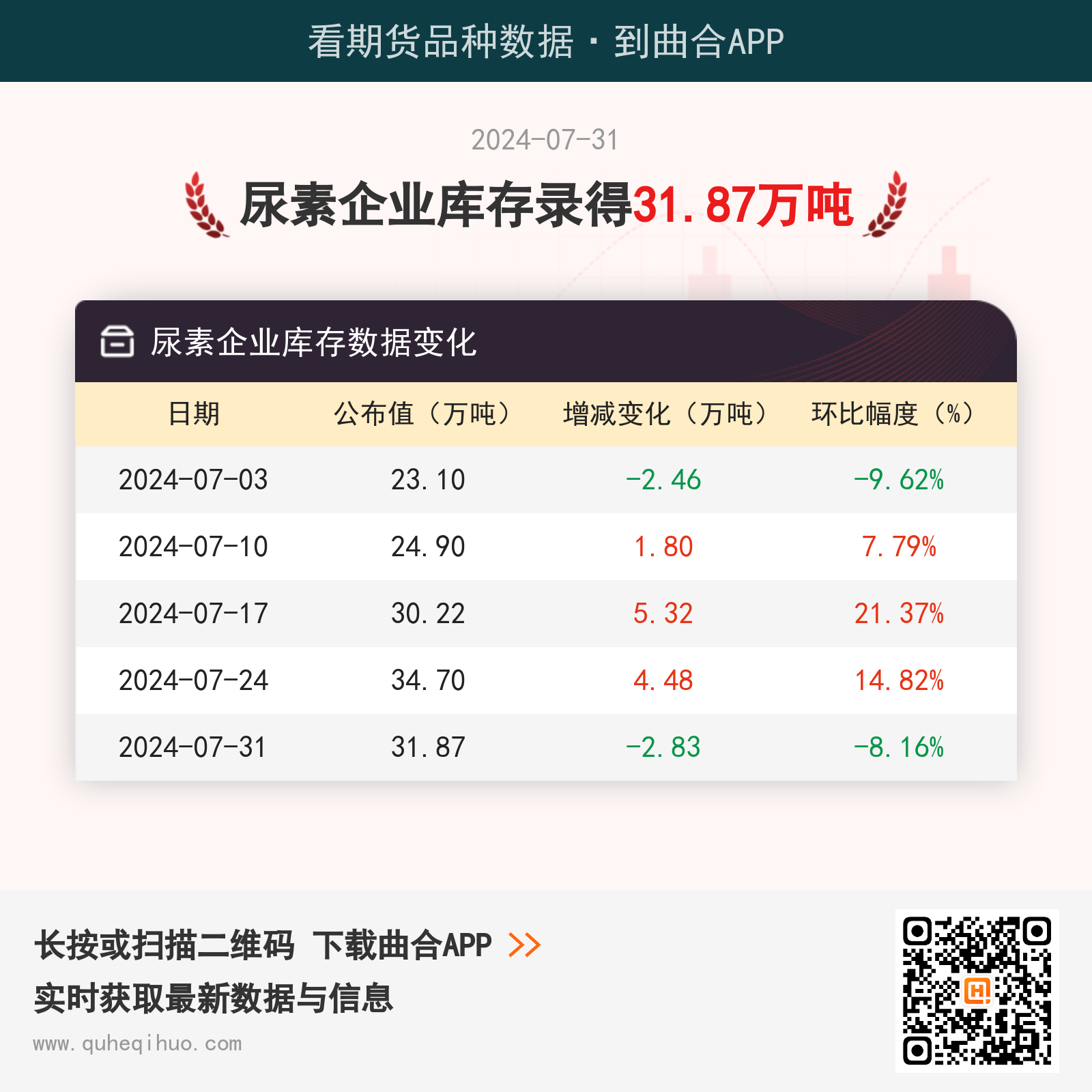 【库存】7月31日尿素企业库存为31.87万吨