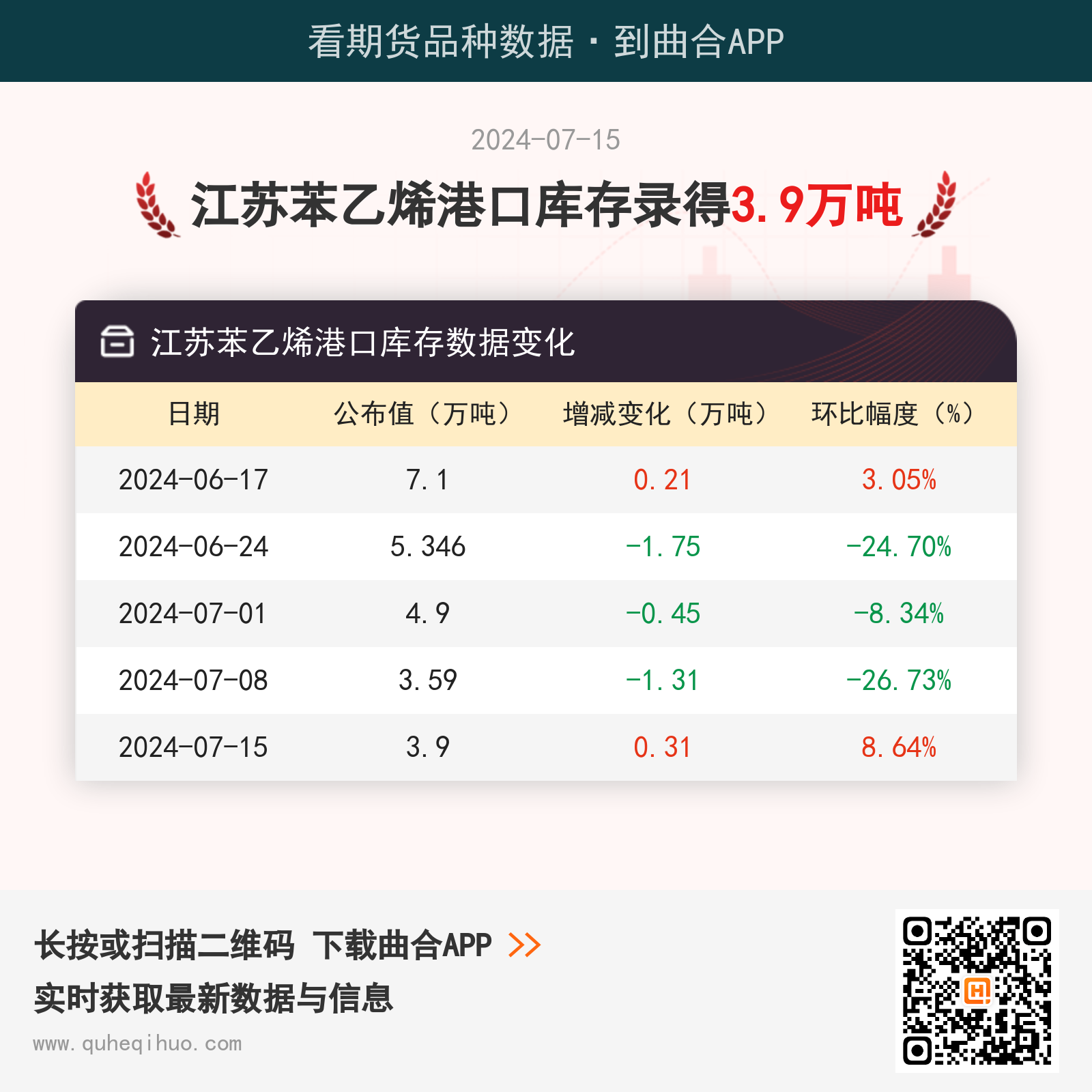 【库存】7月15日江苏苯乙烯港口库存录得3.9万吨