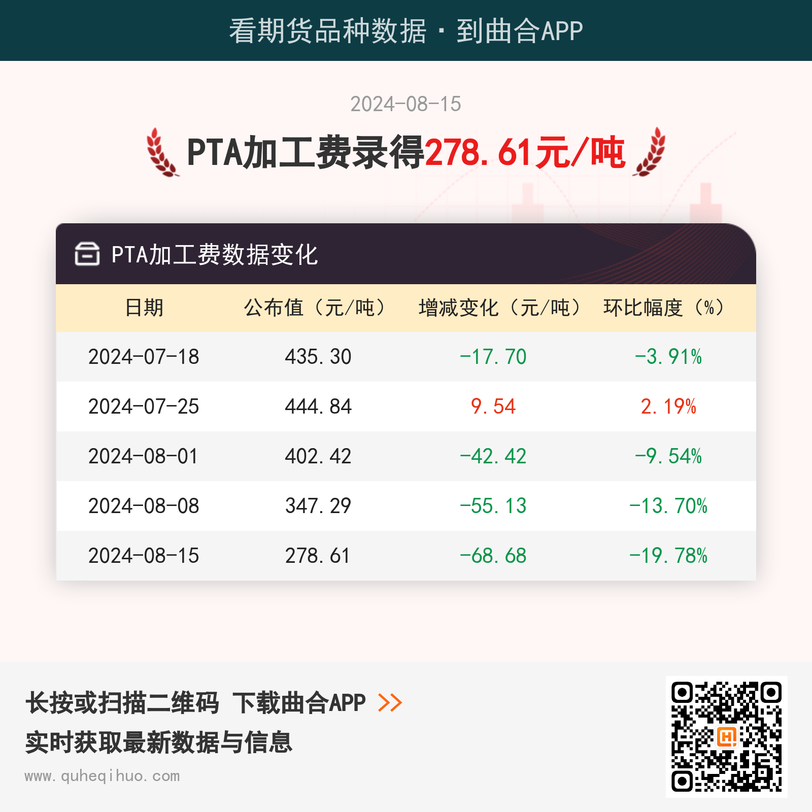 【加工费】8月15日PTA加工费为278.61元/吨