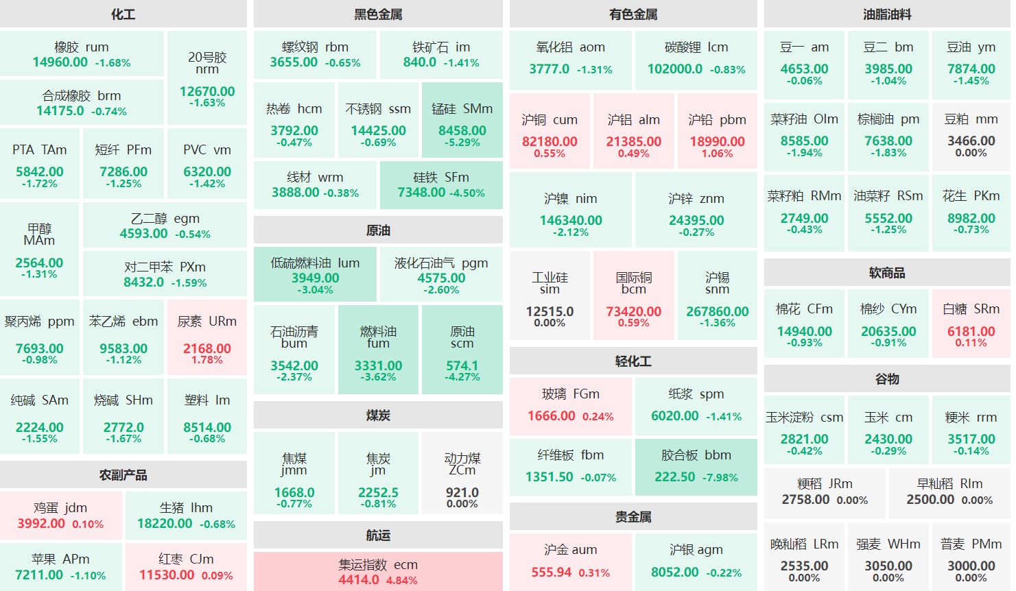 午评：集运欧线主连涨逾4% 胶合板主力跌近8%