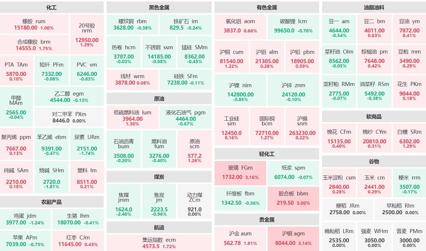 午评：胶合板主力收涨5% 焦煤主力跌逾2%