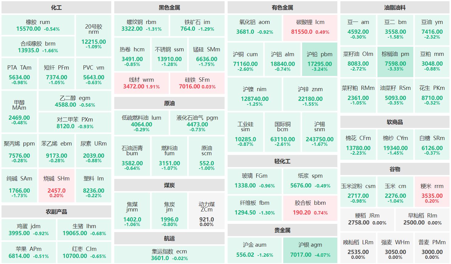 午评：线材主力涨逾1% 沪银主力跌超4%