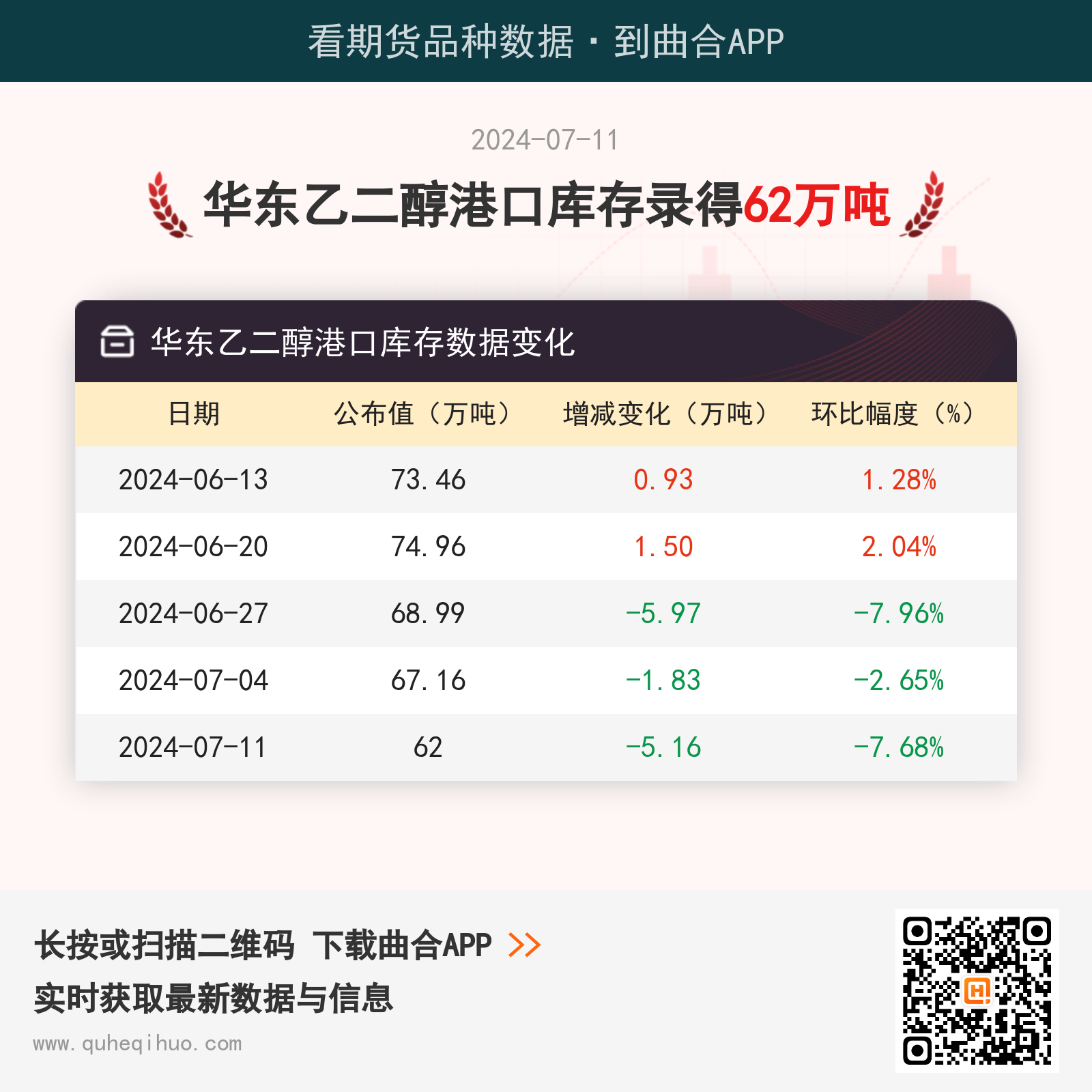 【库存】7月11日华东乙二醇港口库存62万吨