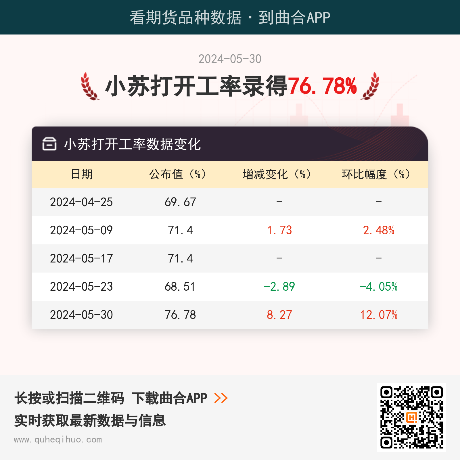 5月30日小苏打开工率数据录得76.78%