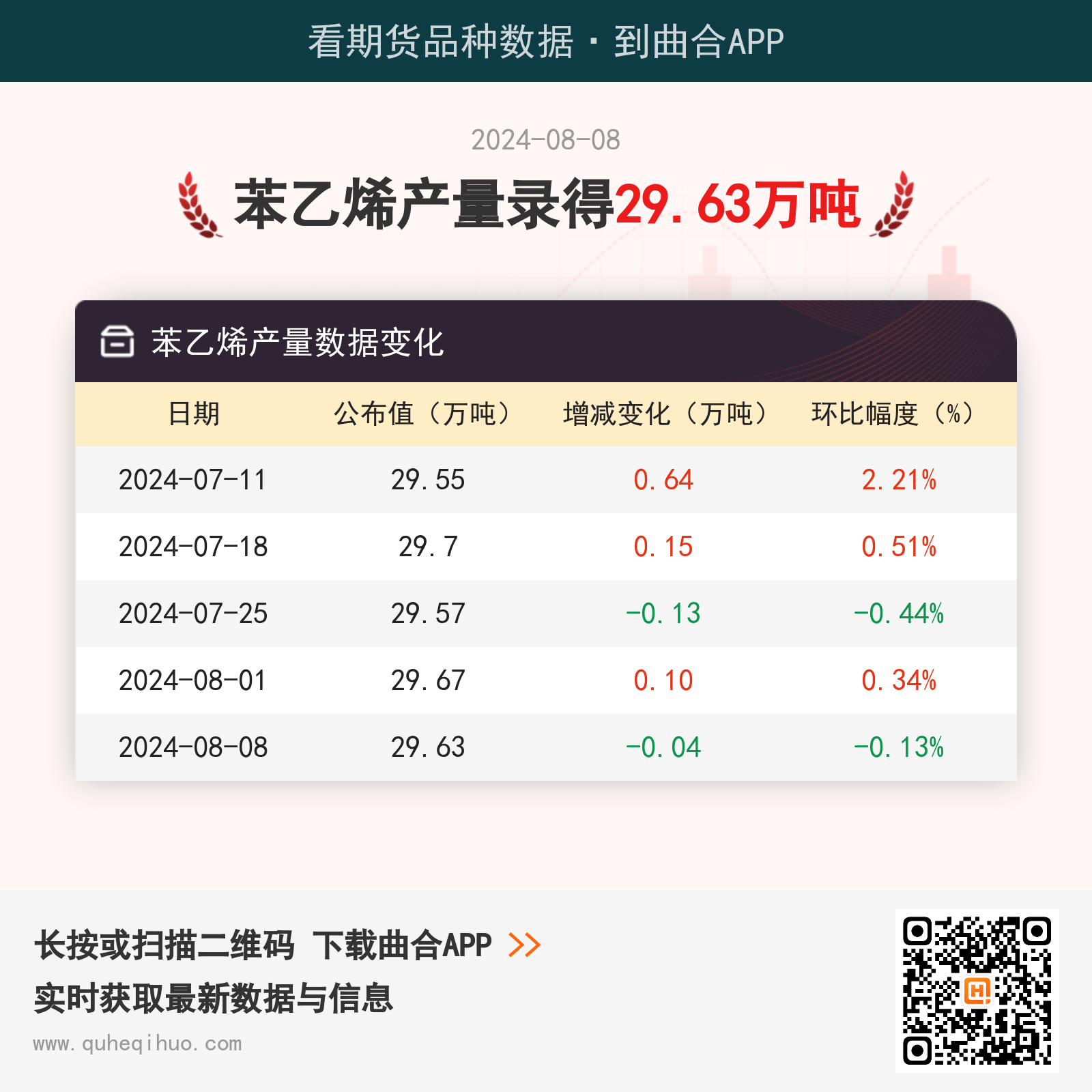 【产量】8月8日苯乙烯产量录得29.63万吨