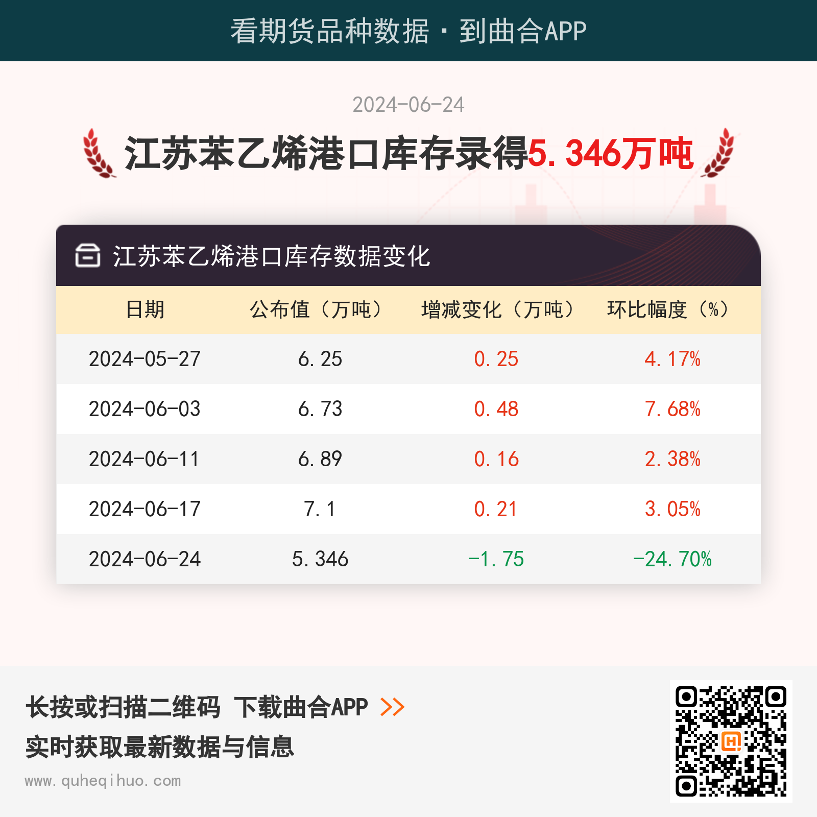 【库存】6月24日江苏苯乙烯港口库存录得5.346万吨