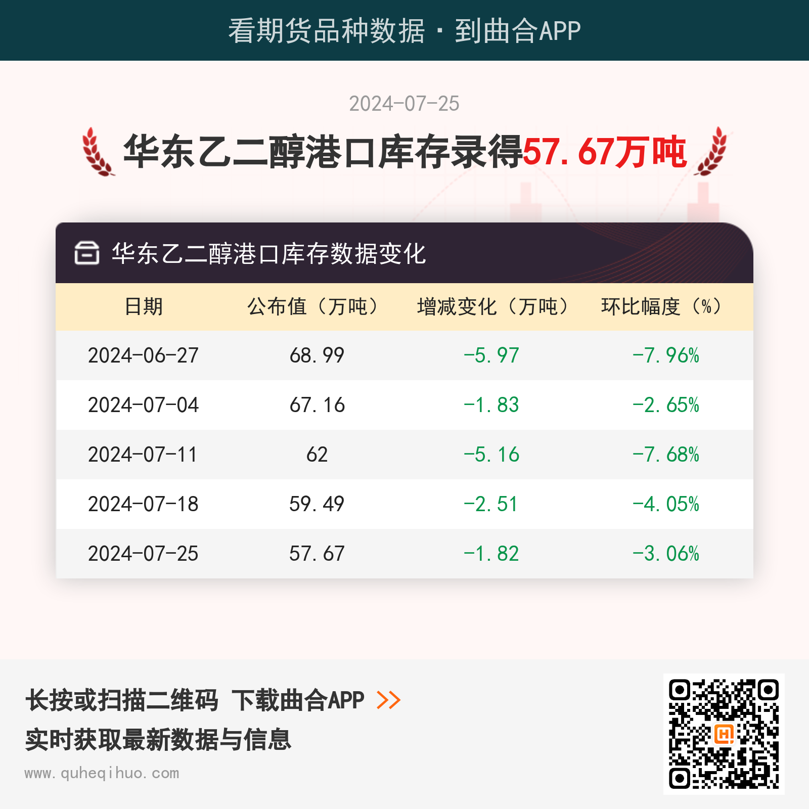 【库存】7月25日华东乙二醇港口库存57.67万吨