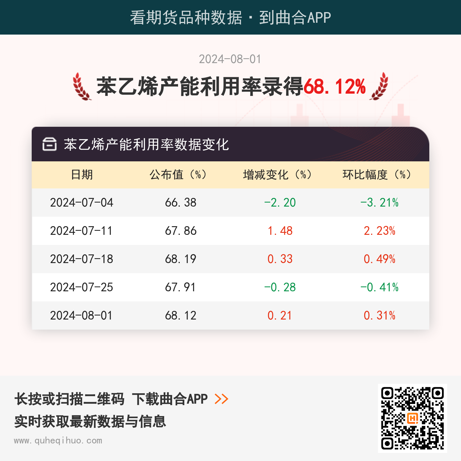 8月1日苯乙烯产能利用率为68.12%
