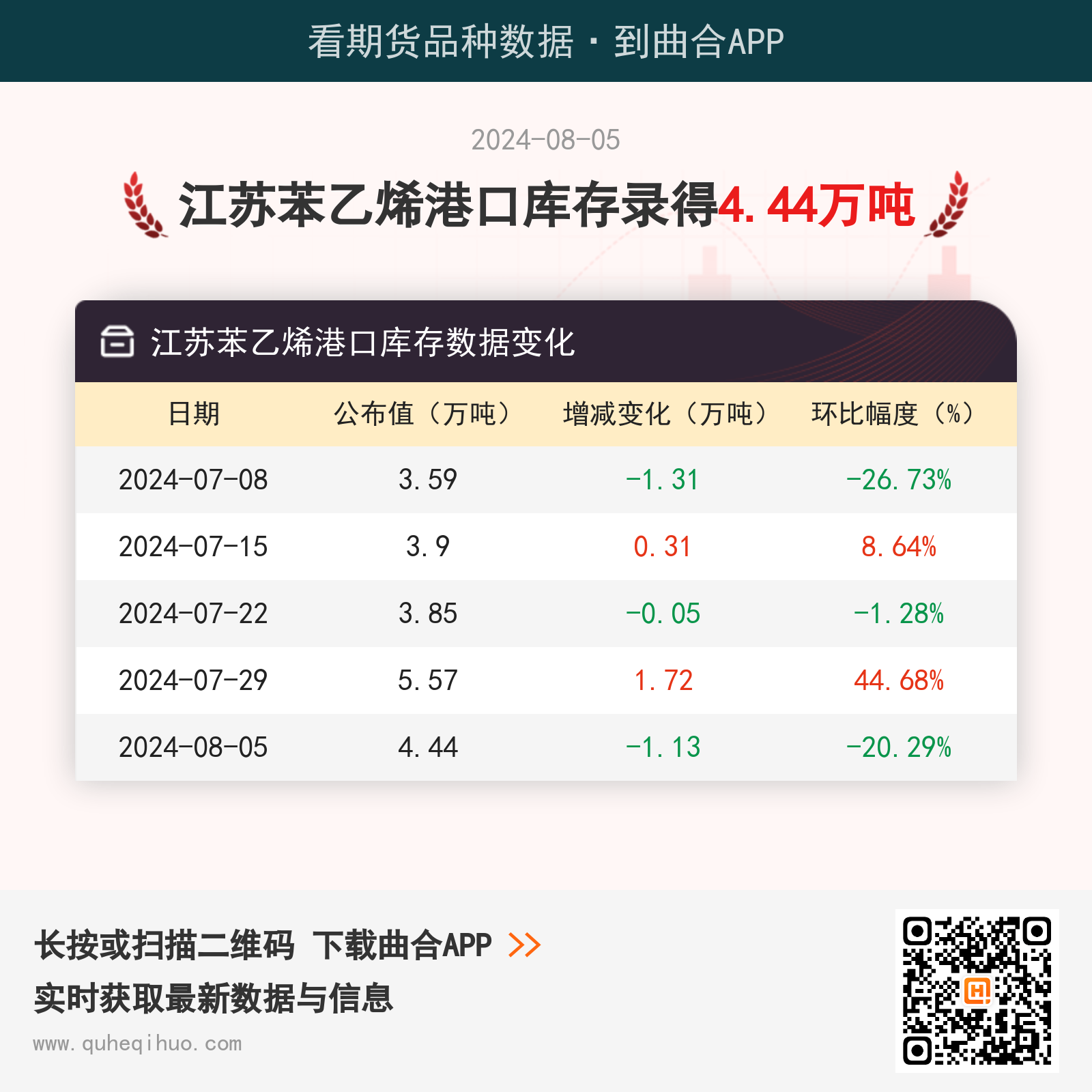 【库存】8月5日江苏苯乙烯港口库存录得4.44万吨