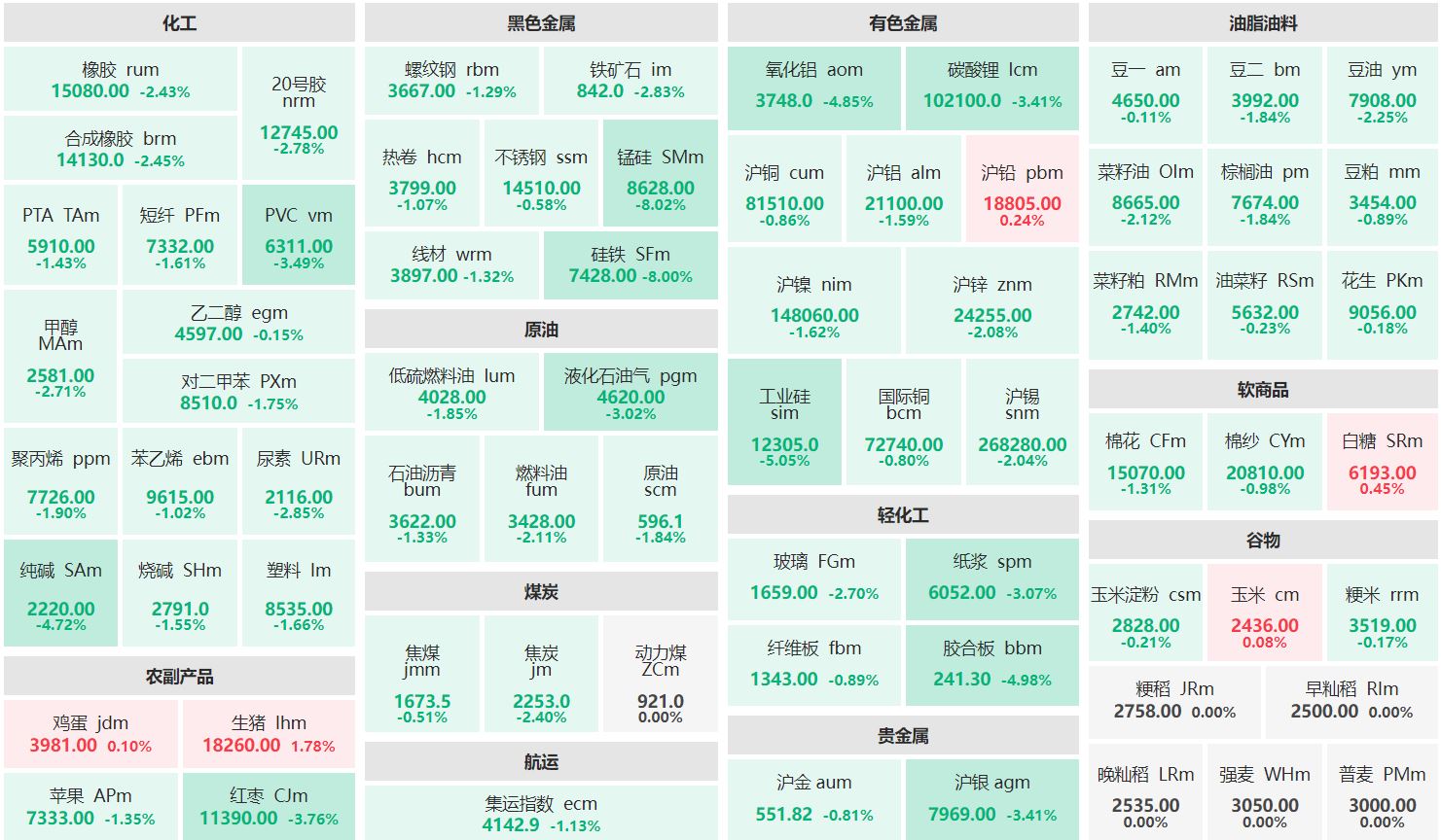 午评：生猪主力涨逾1% 锰硅主力跌超8%