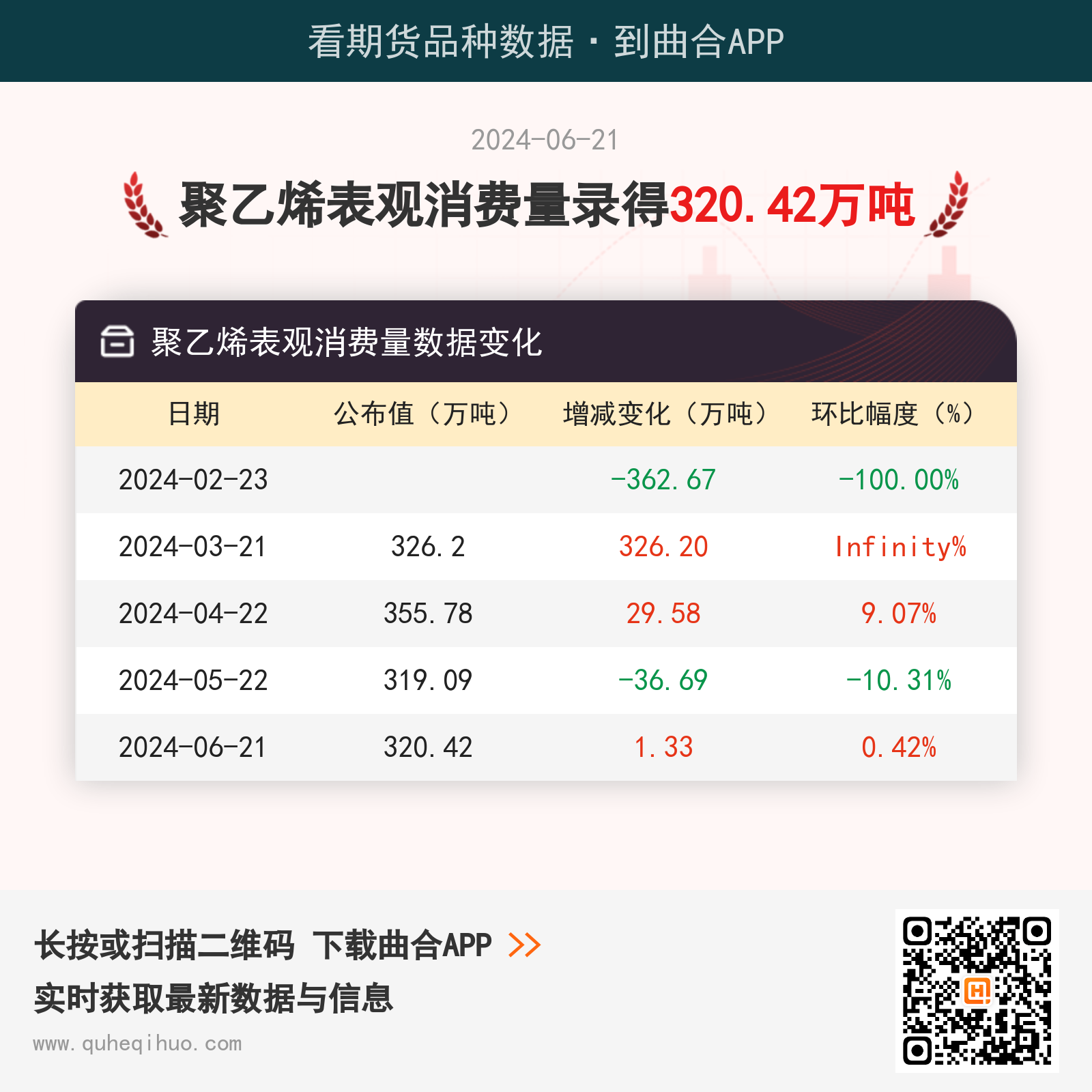 6月21日聚乙烯表观消费量为320.42万吨