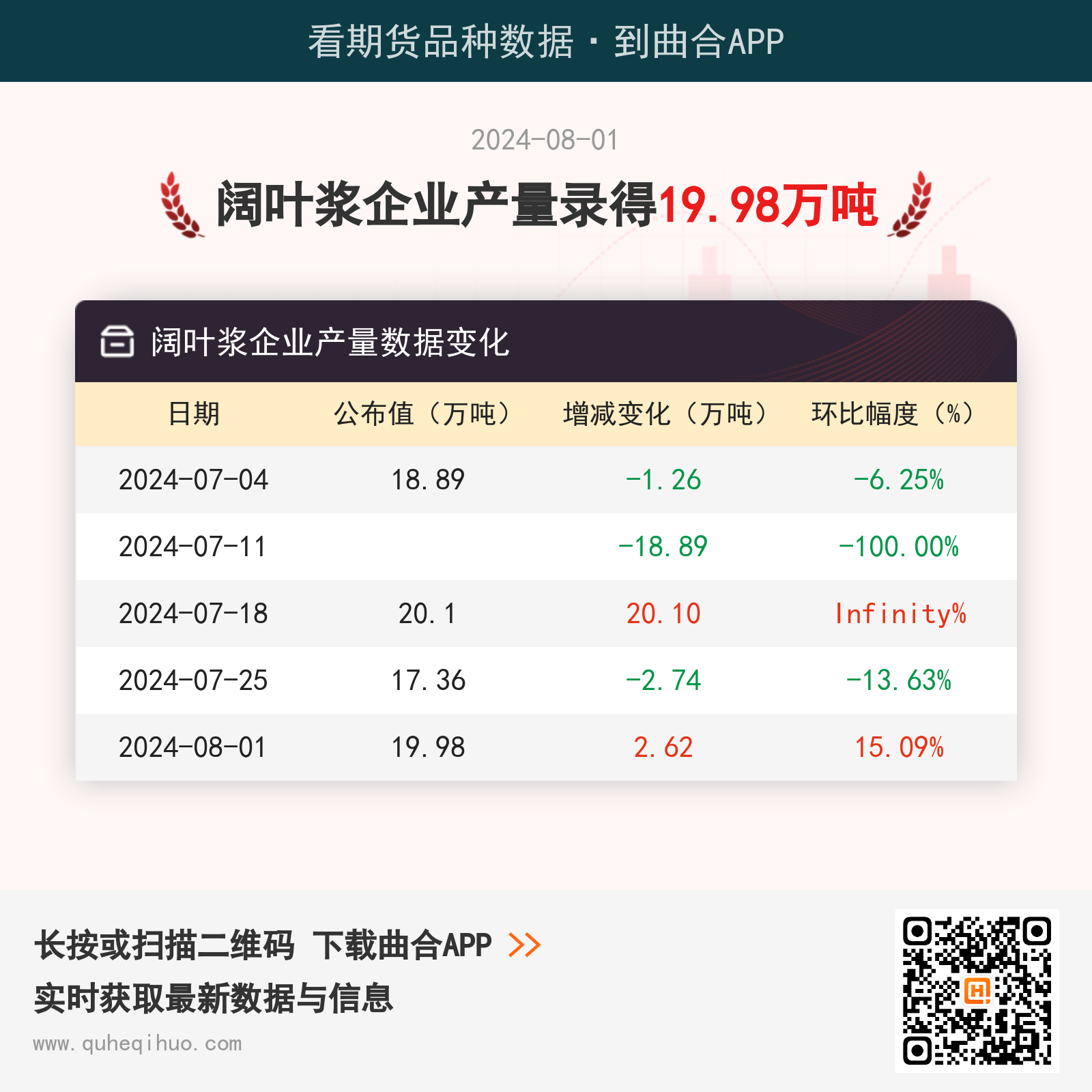 8月1日阔叶浆企业产量为19.98万吨