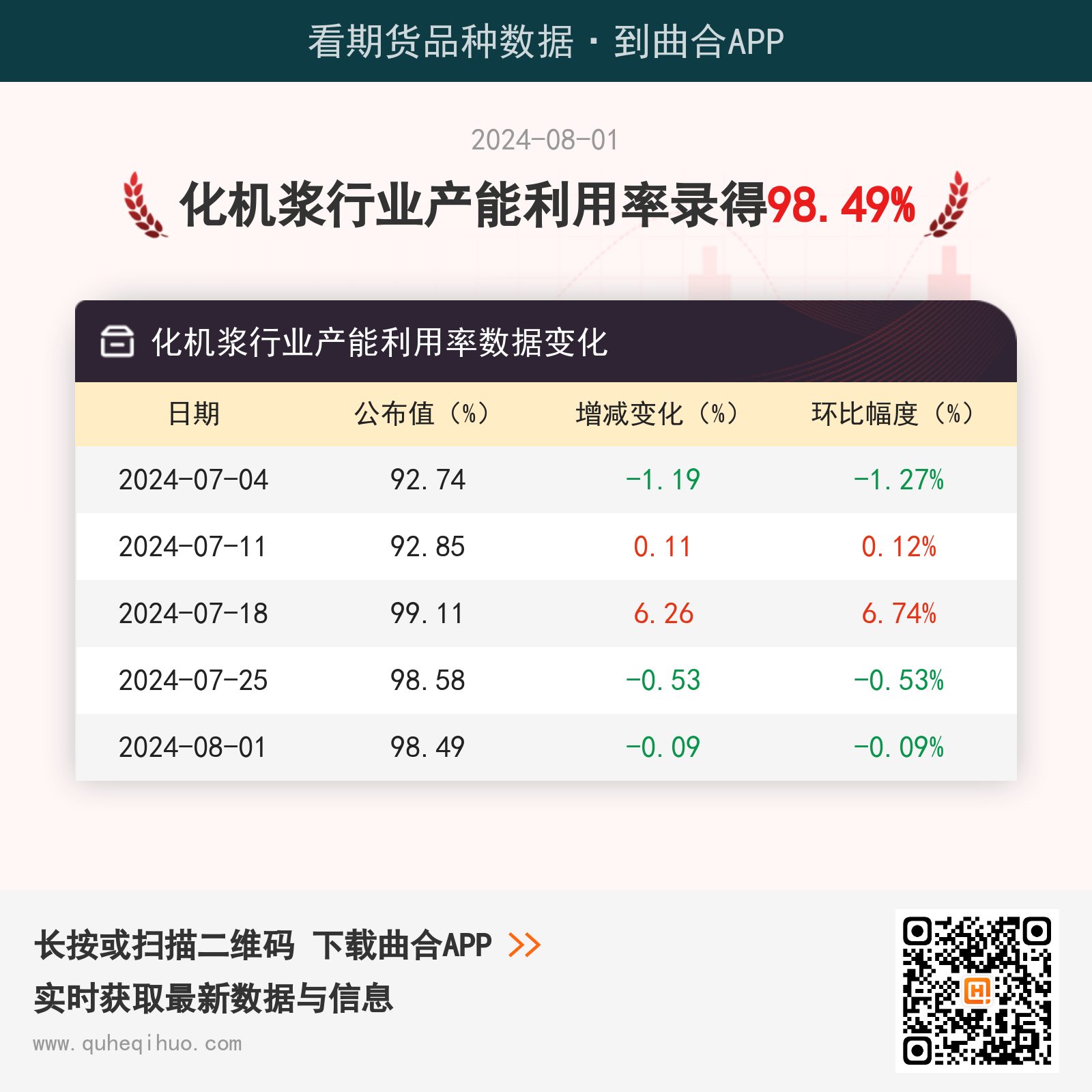 8月1日化机浆行业产能利用率为98.49%