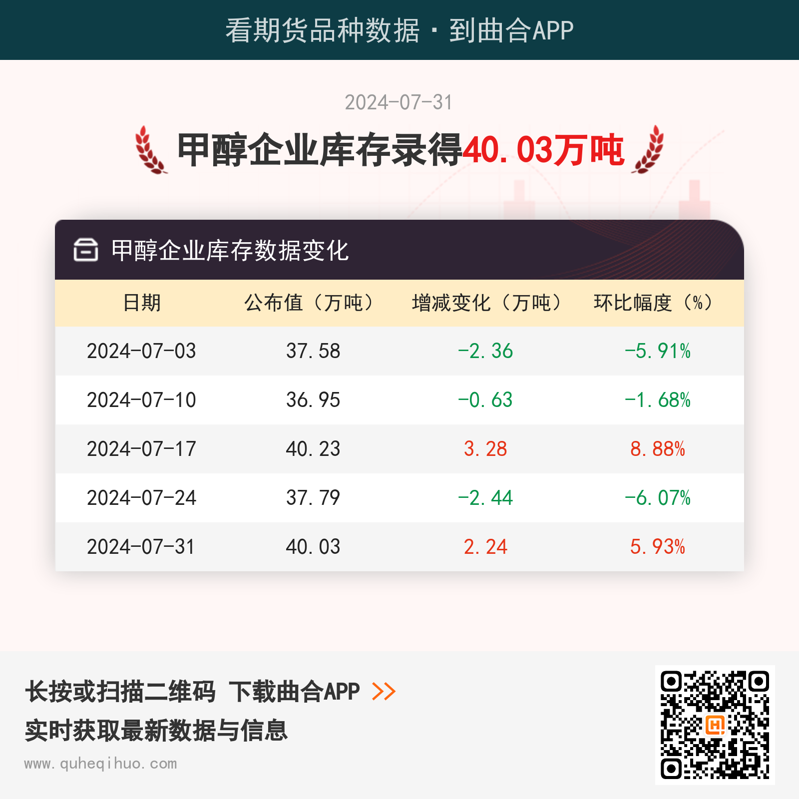 【库存】7月31日甲醇企业库存录得40.03万吨