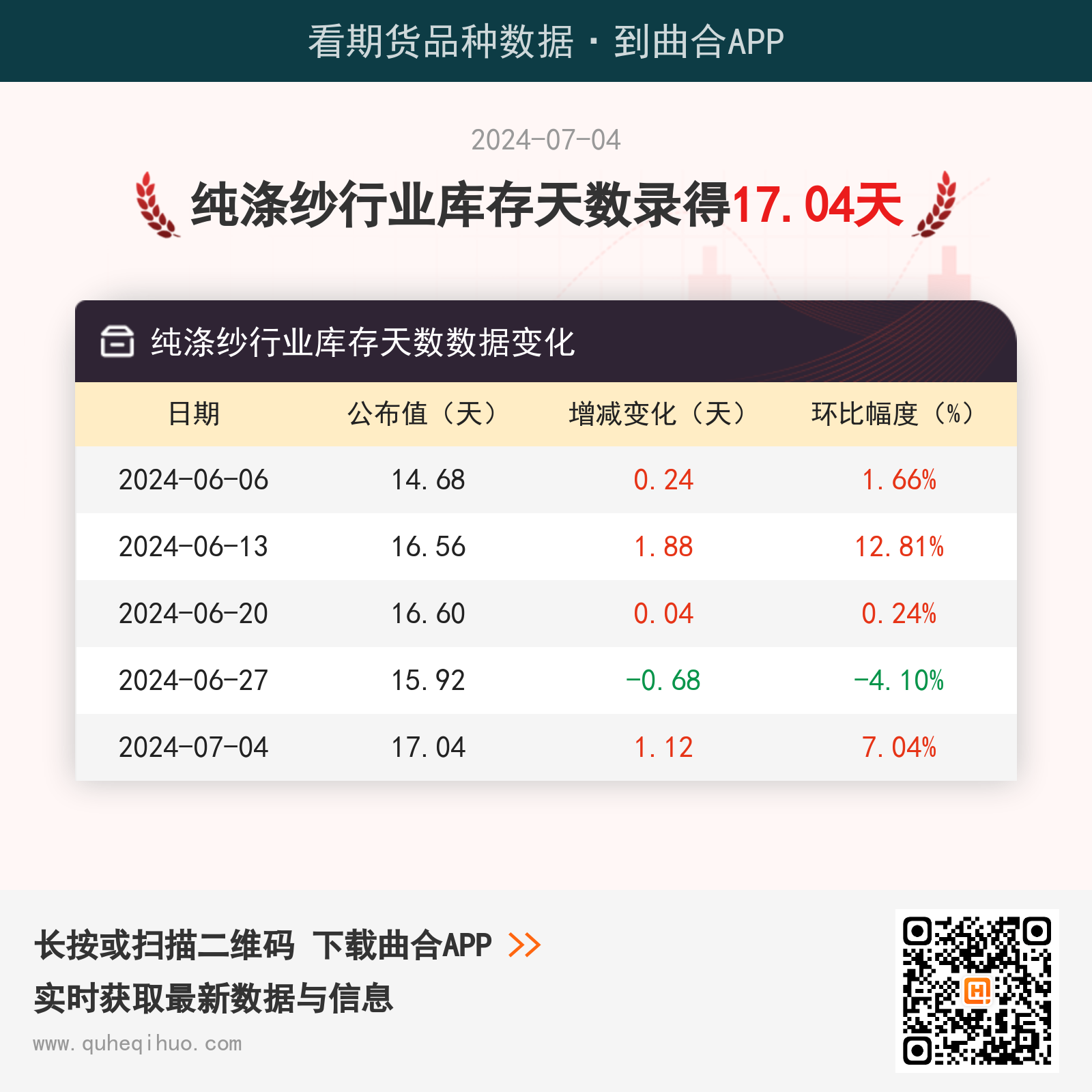 7月4日纯涤纱行业库存天数为17.04天