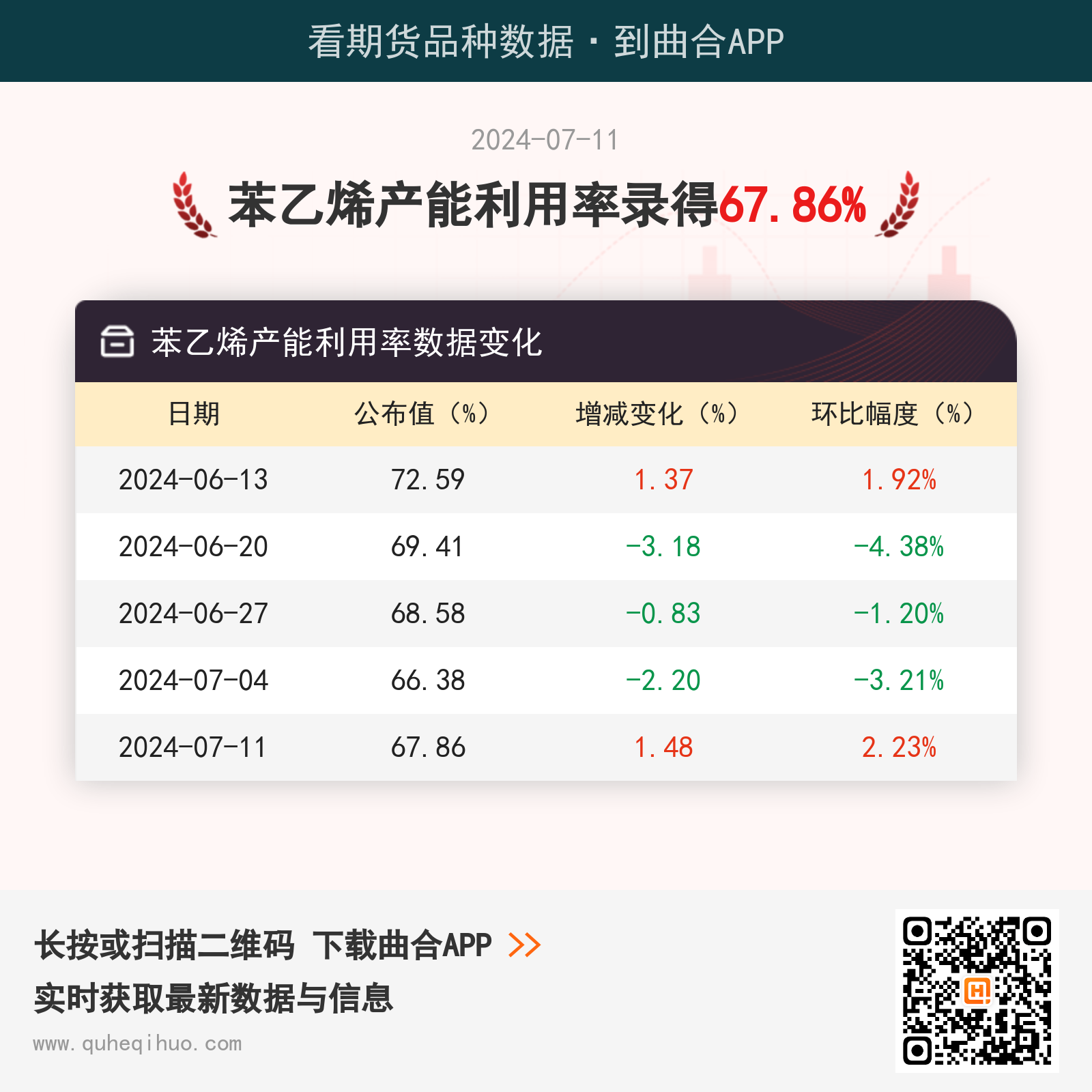 7月11日苯乙烯产能利用率为67.86%