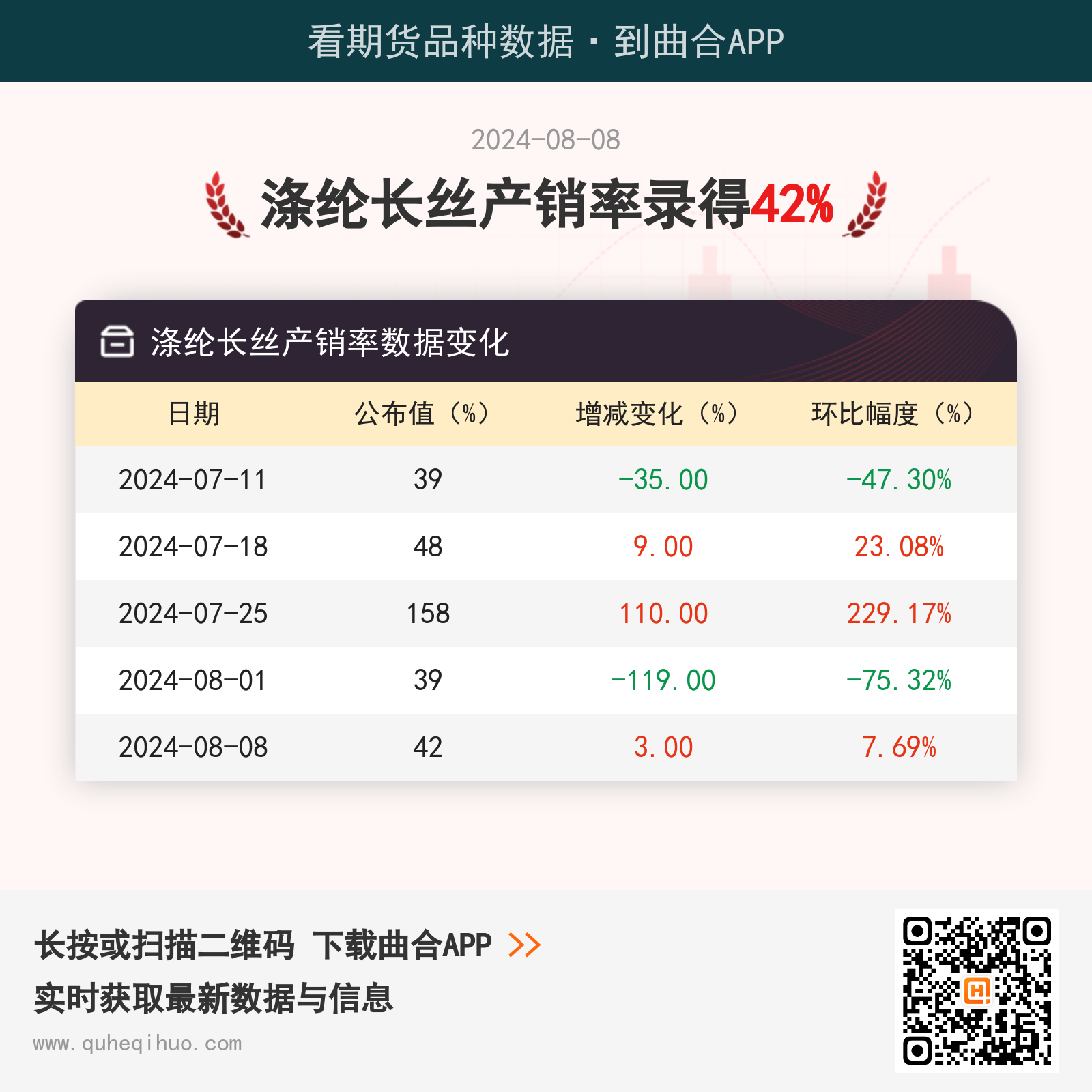8月8日涤纶长丝产销率为42%