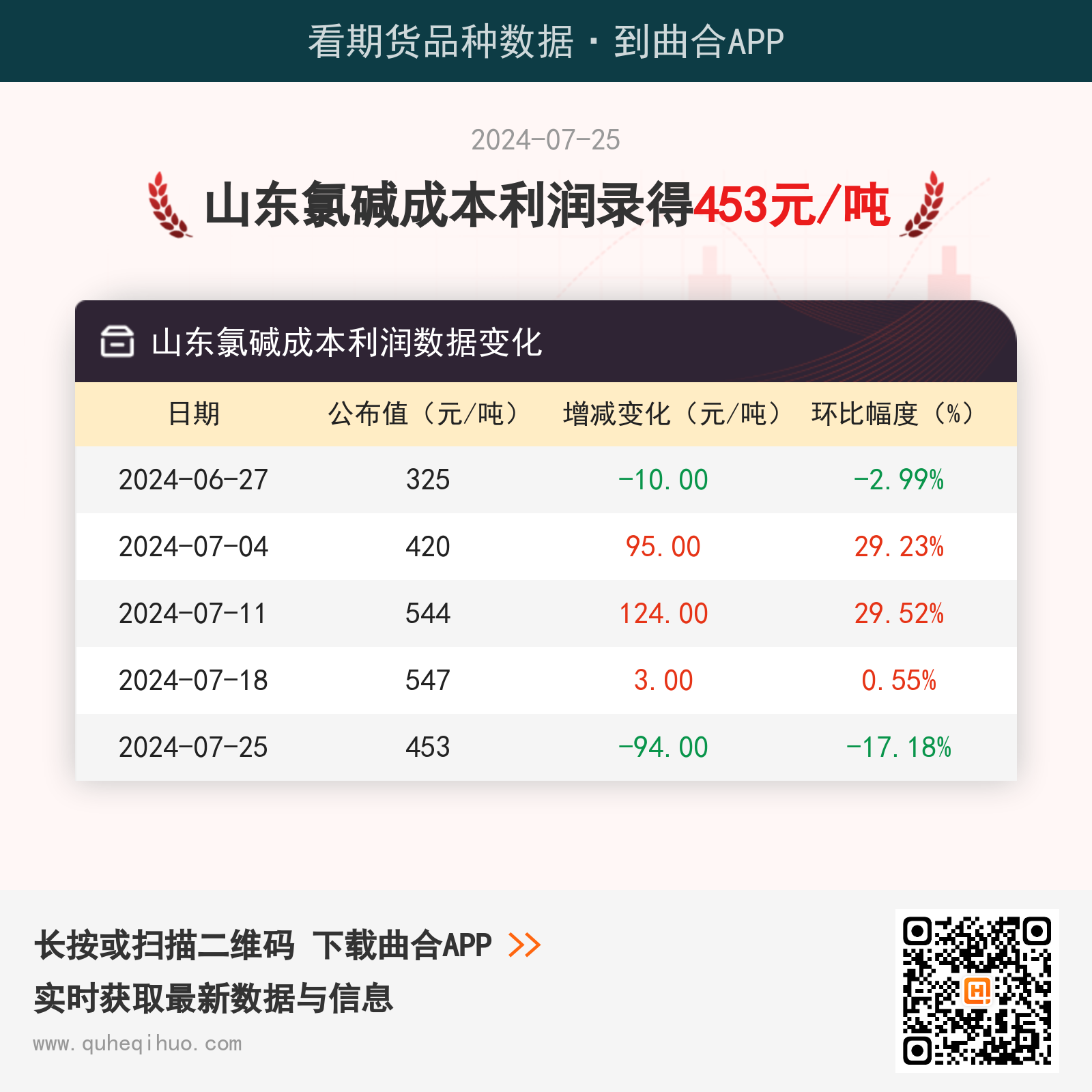 7月25日山东氯碱成本利润453元/吨