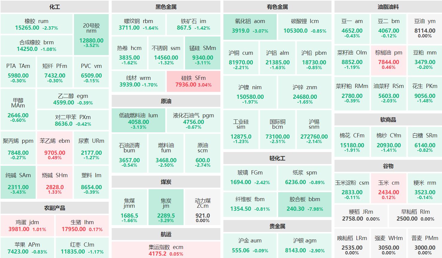 午评：硅铁主力涨超3% 胶合板主力跌近8%