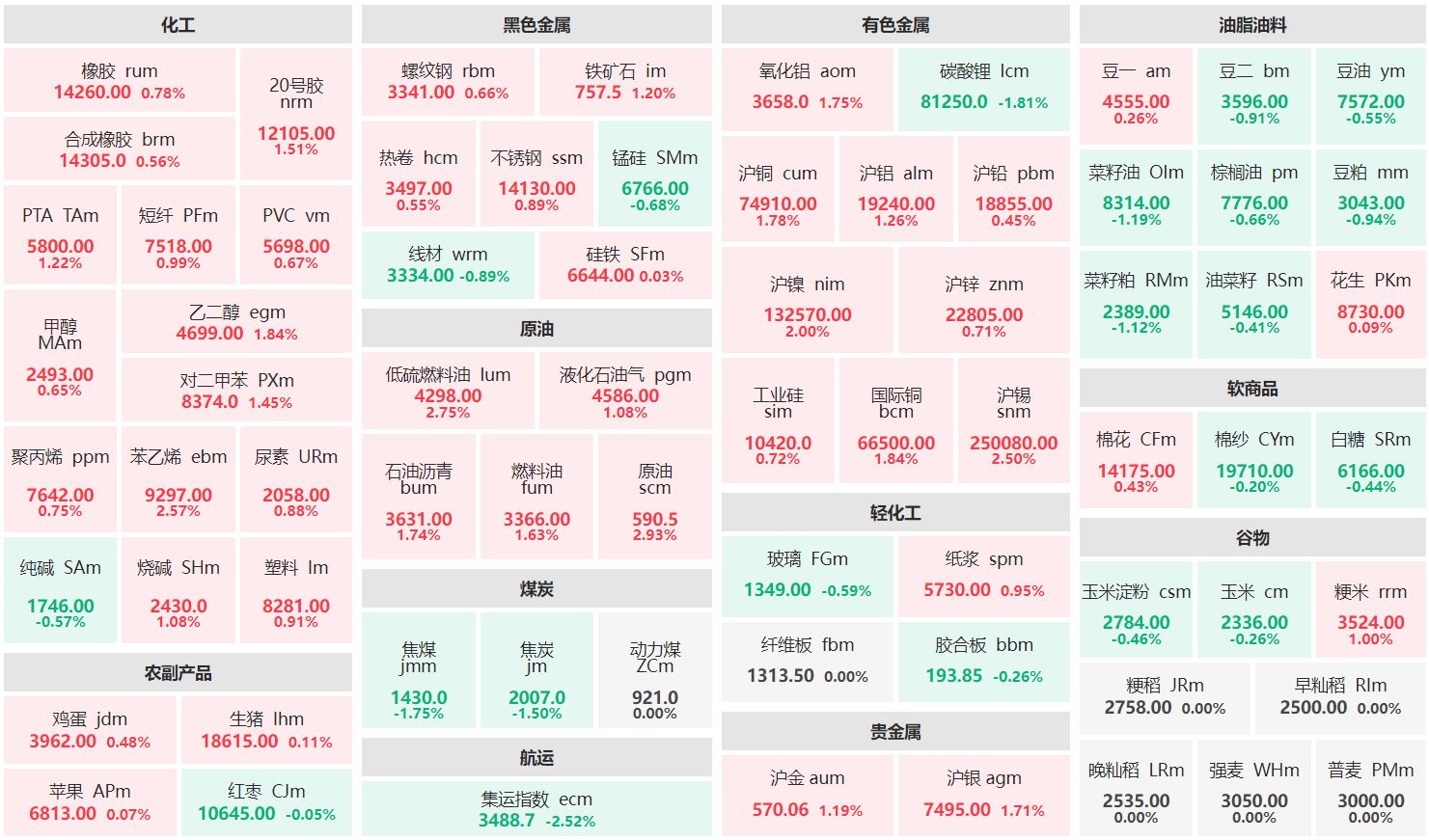 午评：原油主力涨近3% 集运欧线主连跌超2%