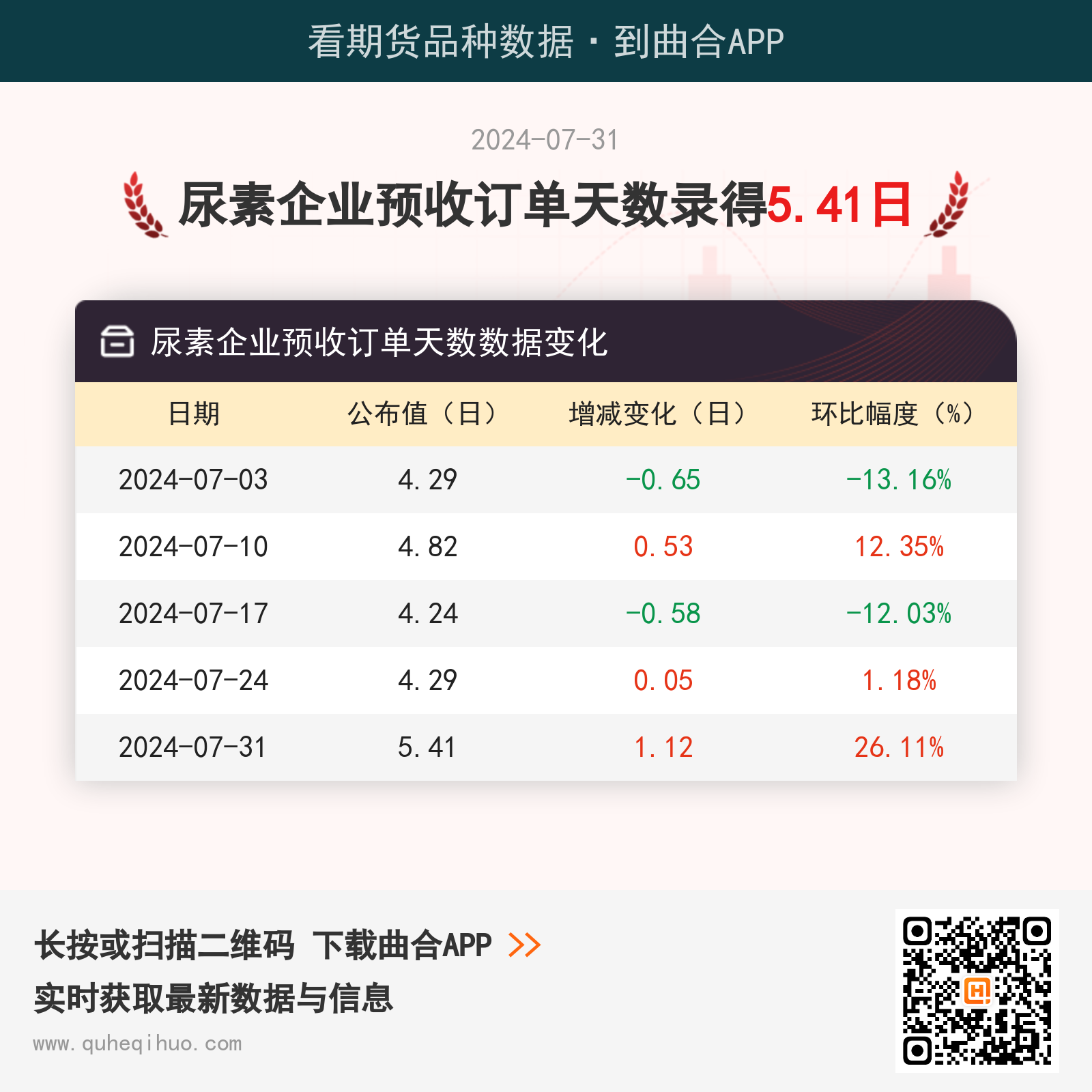 7月31日尿素企业预收订单天数为5.41日