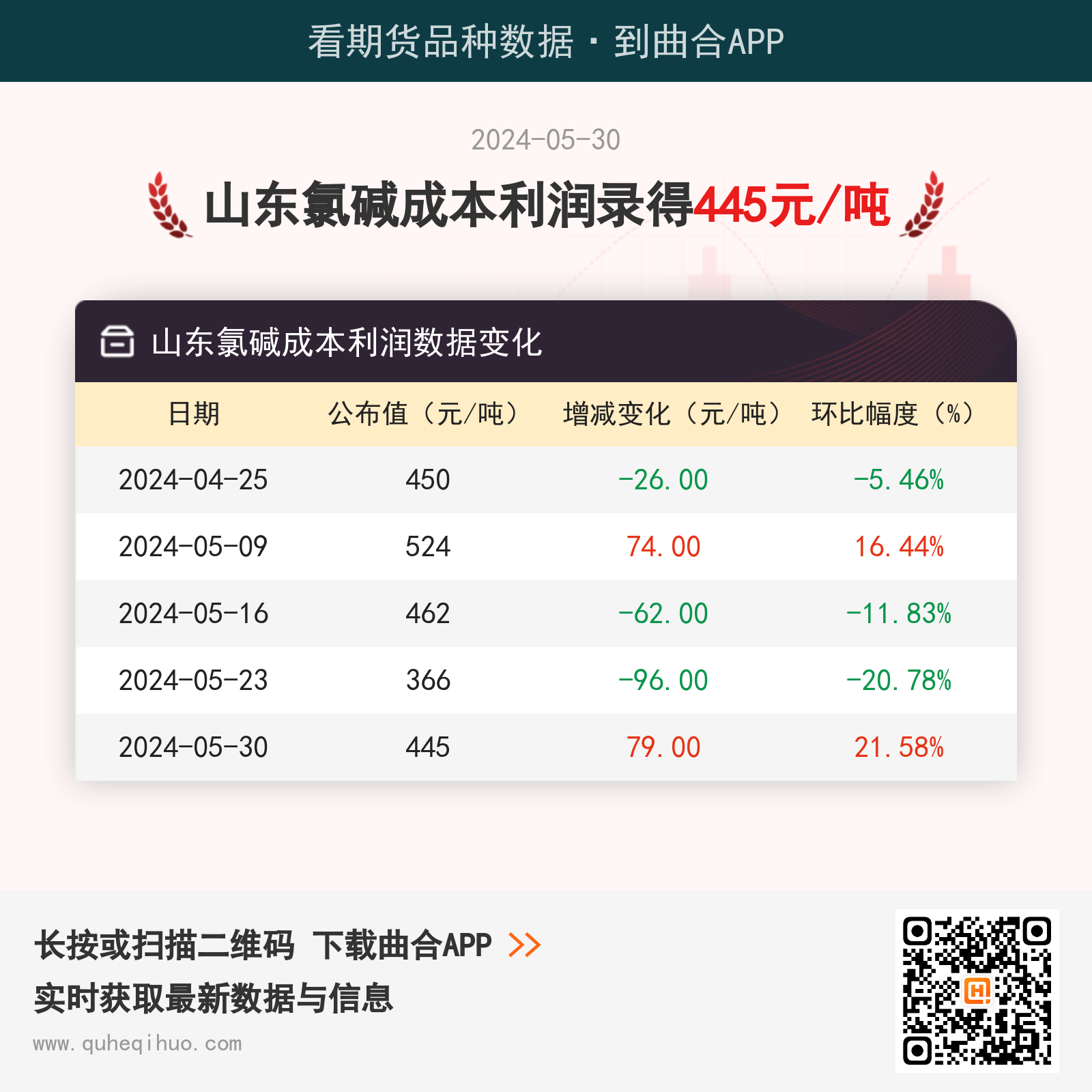 5月30日山东氯碱成本利润445元/吨