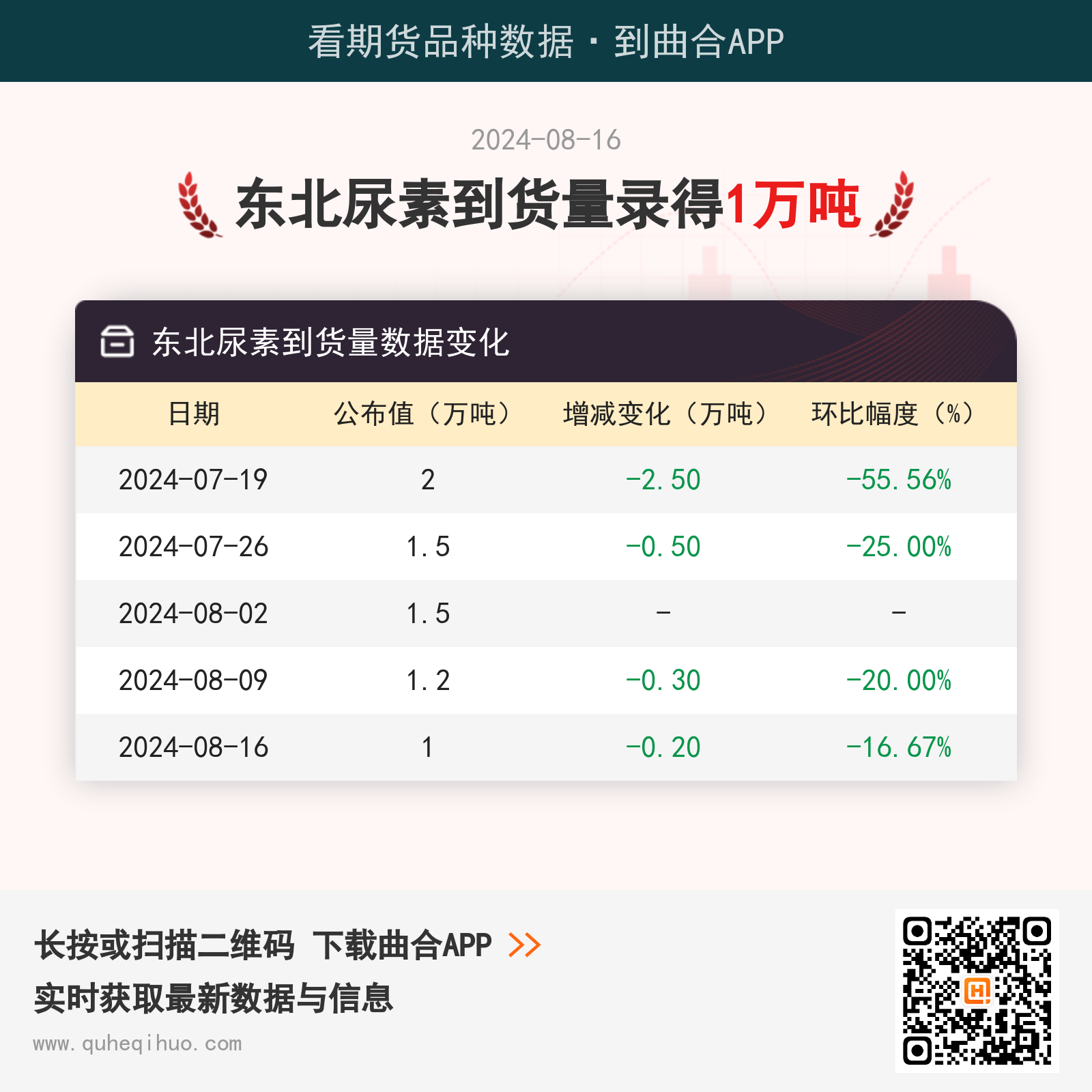 8月16日东北尿素到货量为1万吨