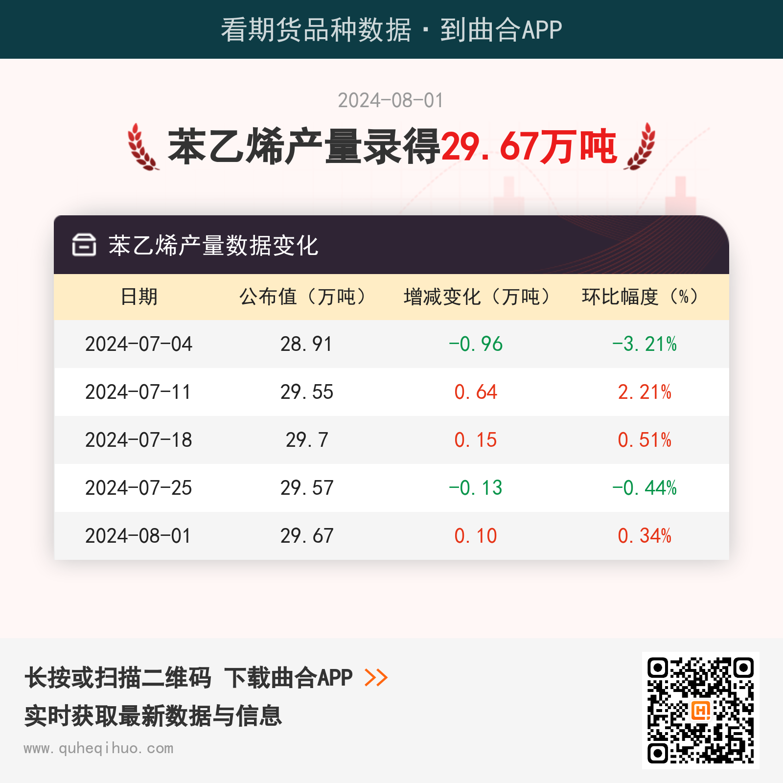 【产量】8月1日苯乙烯产量录得29.67万吨