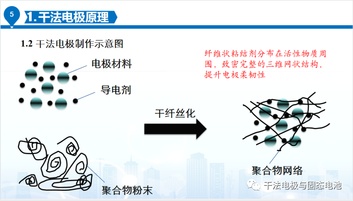 什么是干法电极技术 第3张 什么是干法电极技术 第3张