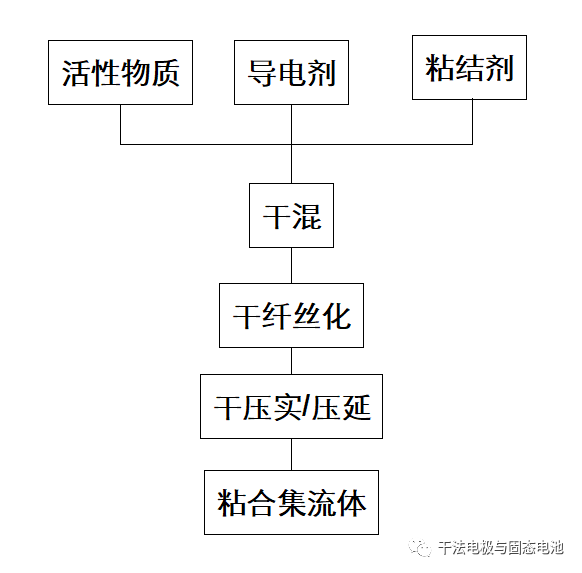 什么是干法电极技术 第5张 什么是干法电极技术 第5张