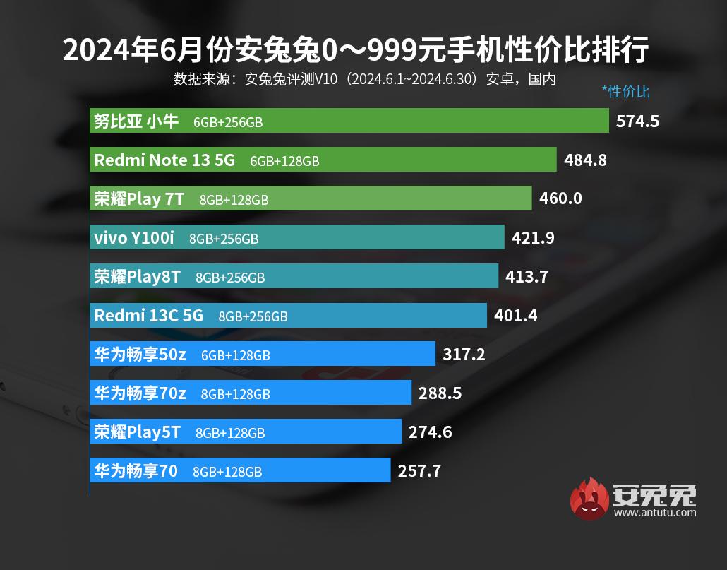6月安卓手机性价比榜：2000元档iQOO独揽前三